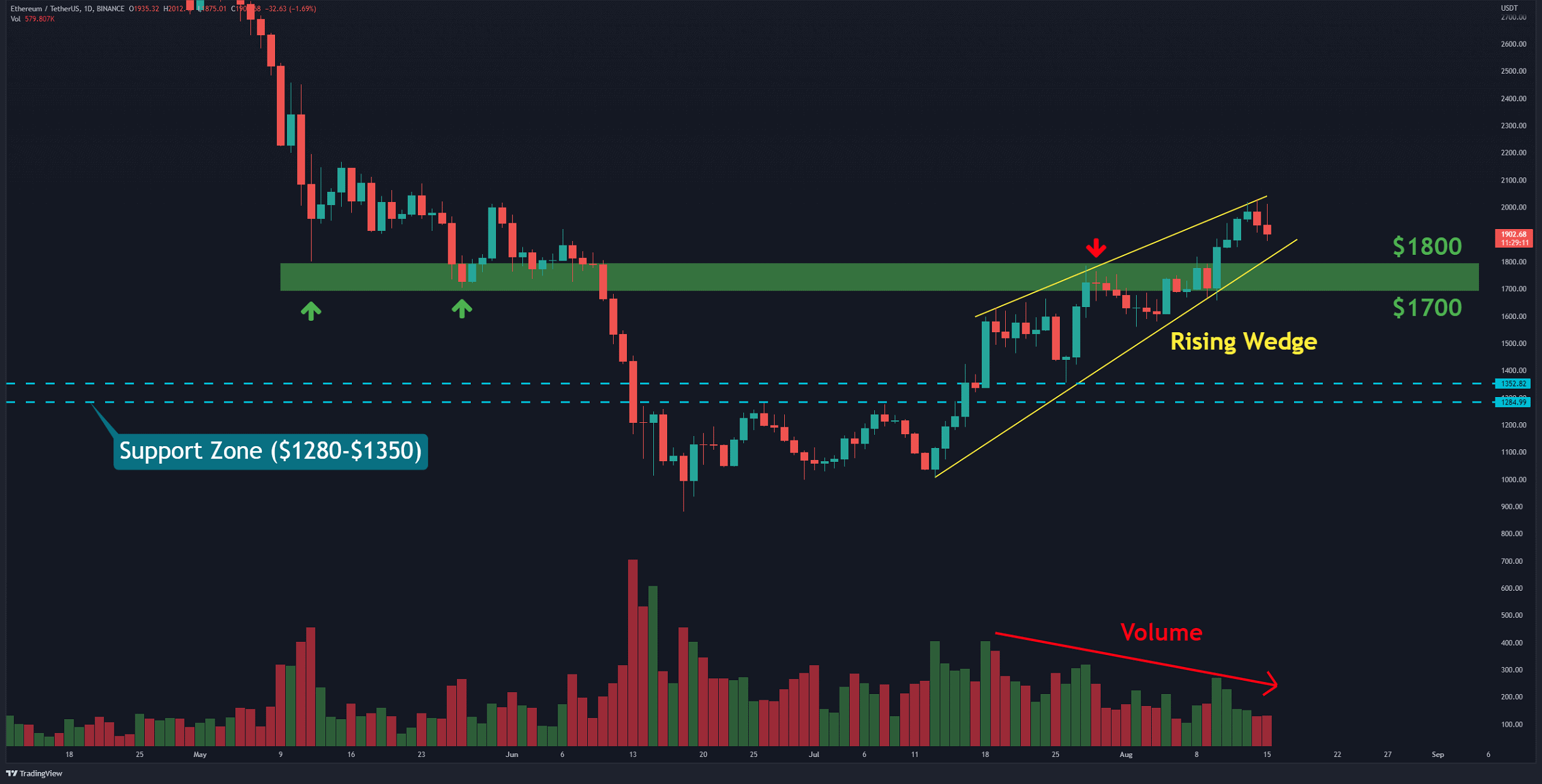 Eth-rejected-from-$2k,-here’s-the-critical-support-to-hold-(ethereum-price-analysis)