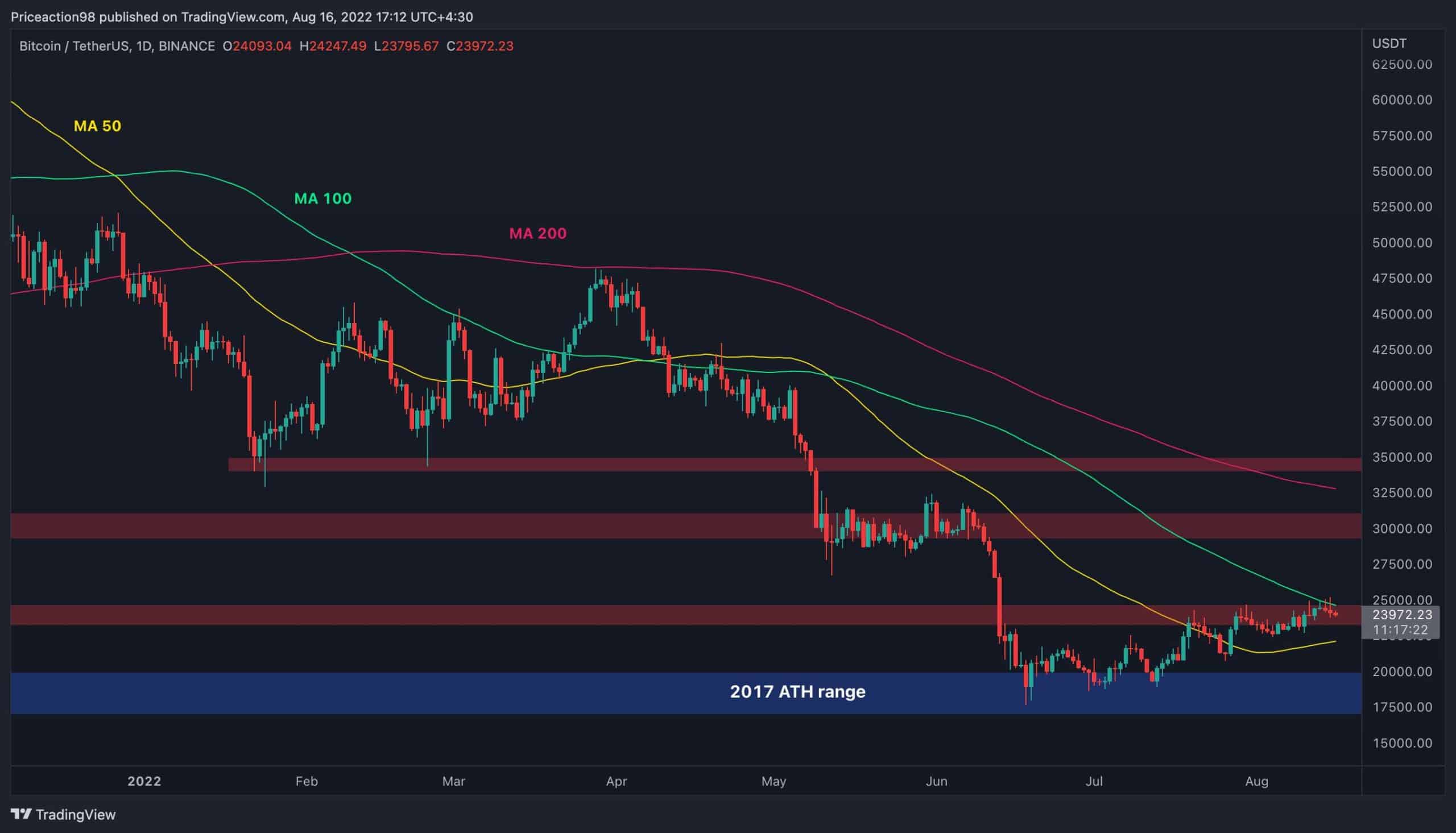 Here’s-the-first-support-if-bitcoin-fails-to-break-above-$24k-(btc-price-analysis)