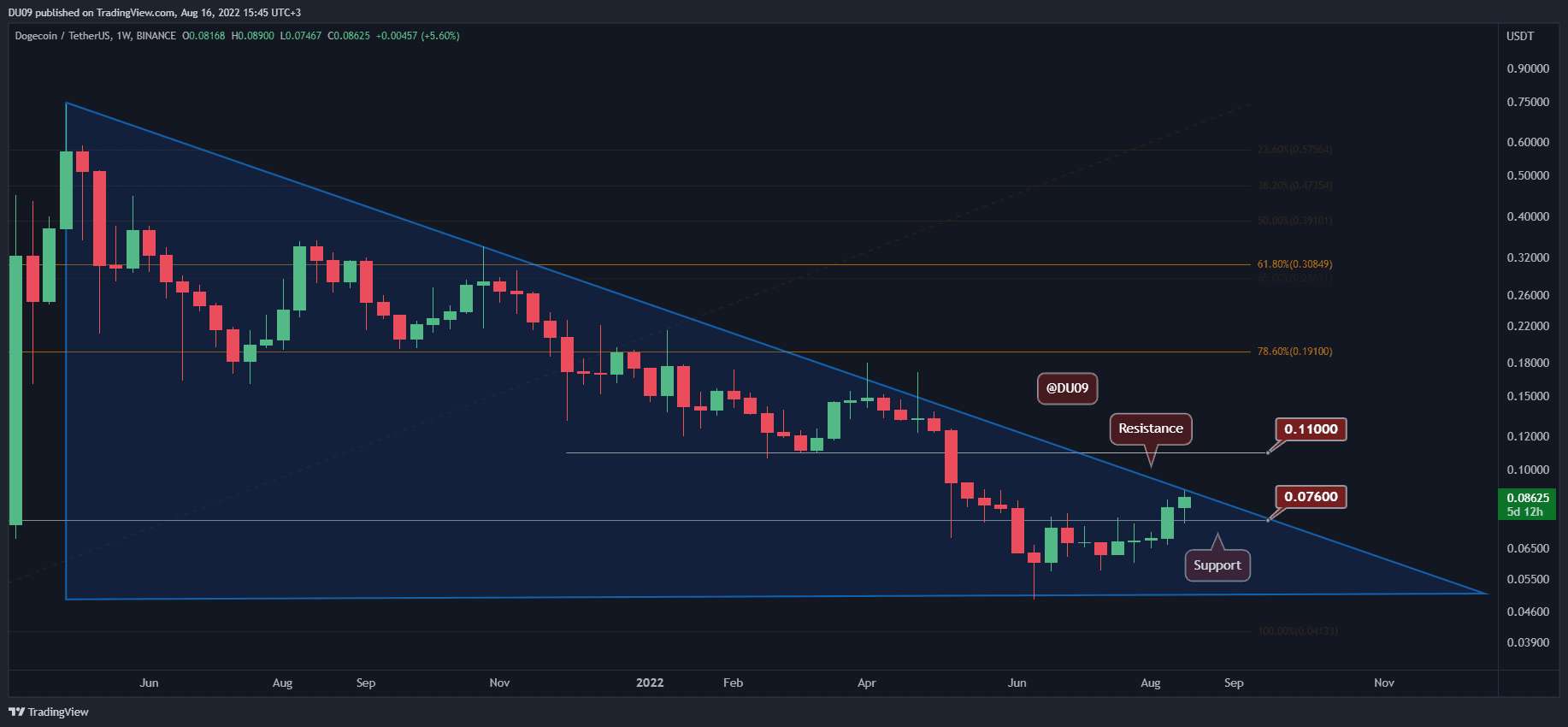 Doge-jumps-17%-today,-here’s-the-next-critical-target-(dogecoin-price-analysis)