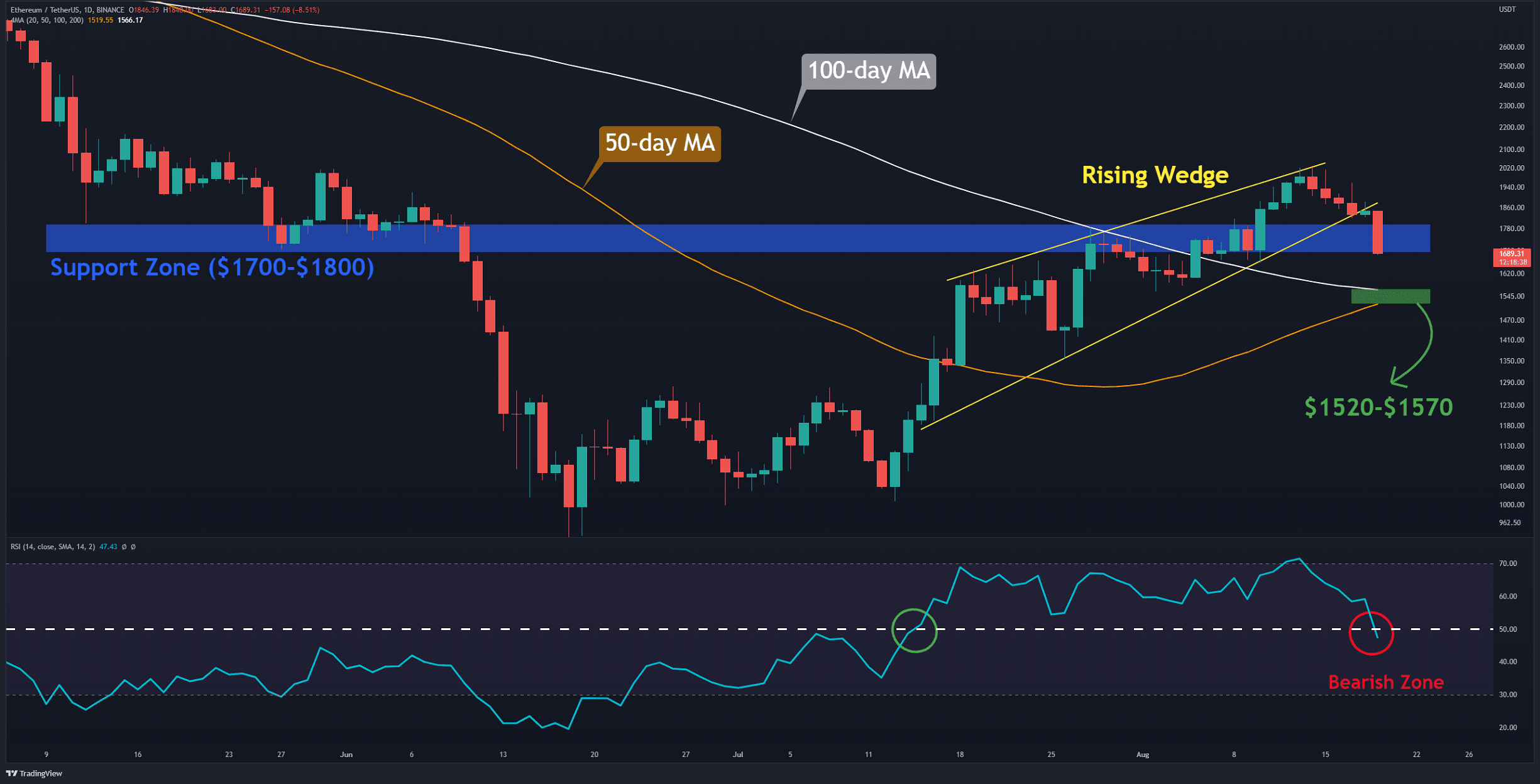 Ethereum-crashes-9%-in-a-day,-where’s-the-next-support?-(eth-price-analysis)