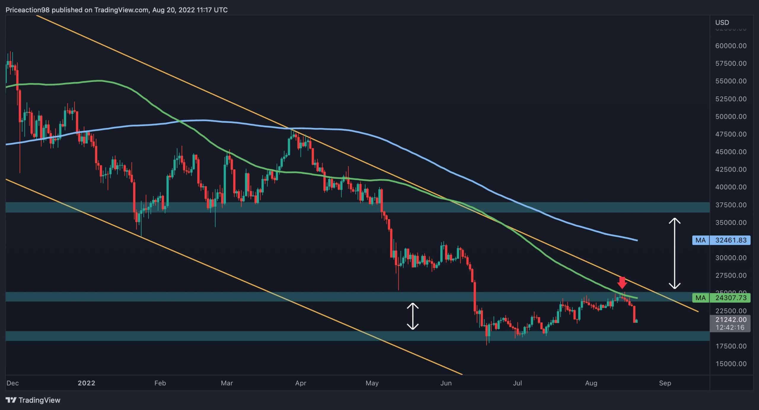 Btc-facing-major-support:-breakdown-could-quickly-lead-to-$18k-retest-(bitcoin-price-analysis)