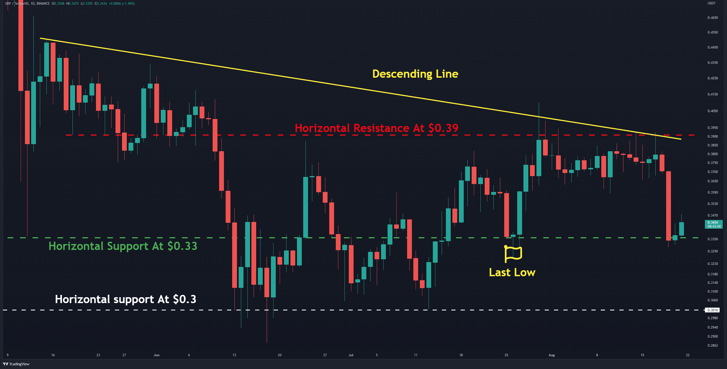 Ripple-price-analysis:-following-a-13%-drop,-can-the-bulls-bounce-back?