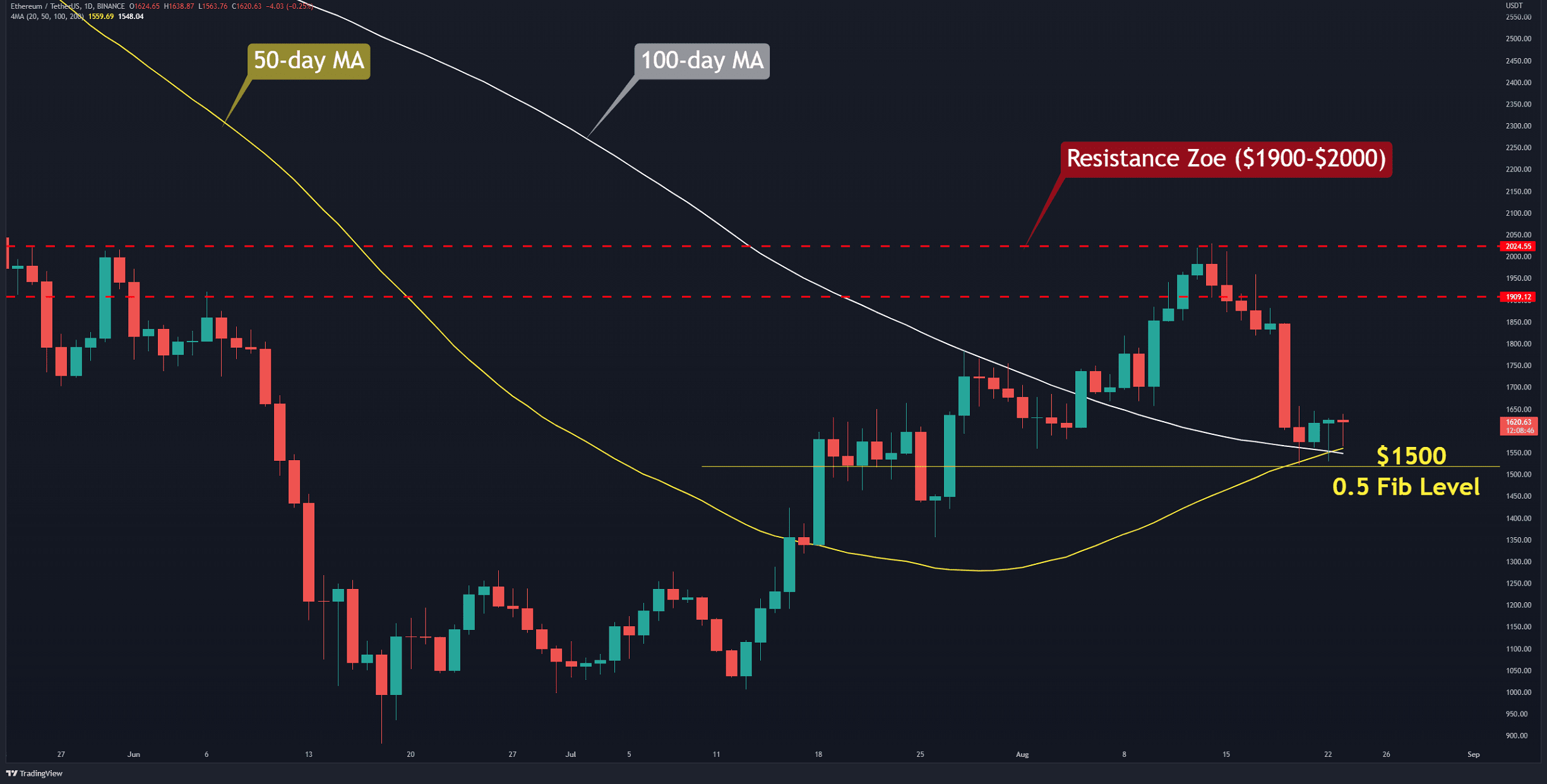 Eth-must-hold-this-level-to-prevent-another-crash-(ethereum-price-analysis)