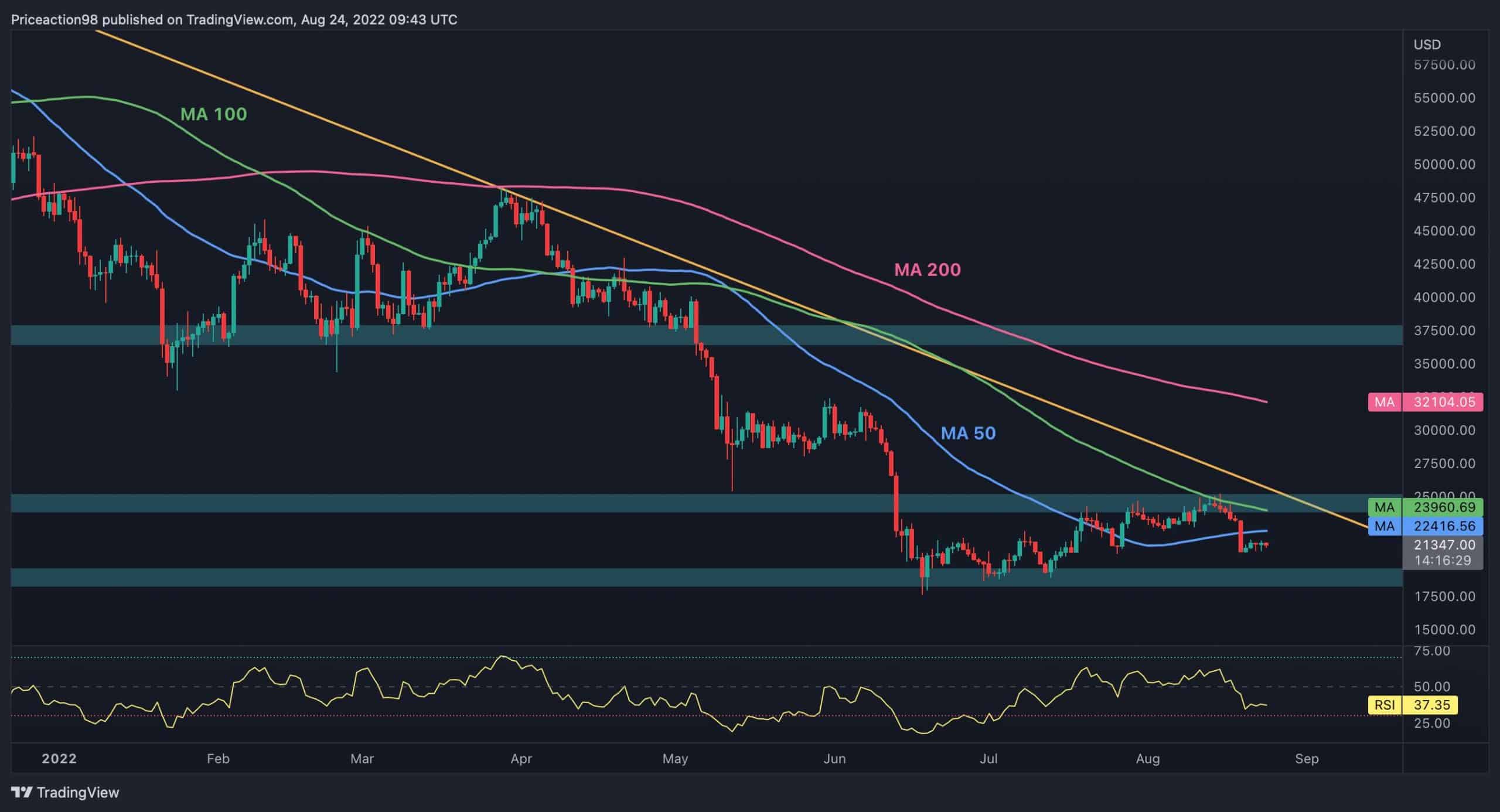 Btc-needs-to-reclaim-this-level-to-get-back-on-bullish-track-(bitcoin-price-analysis)