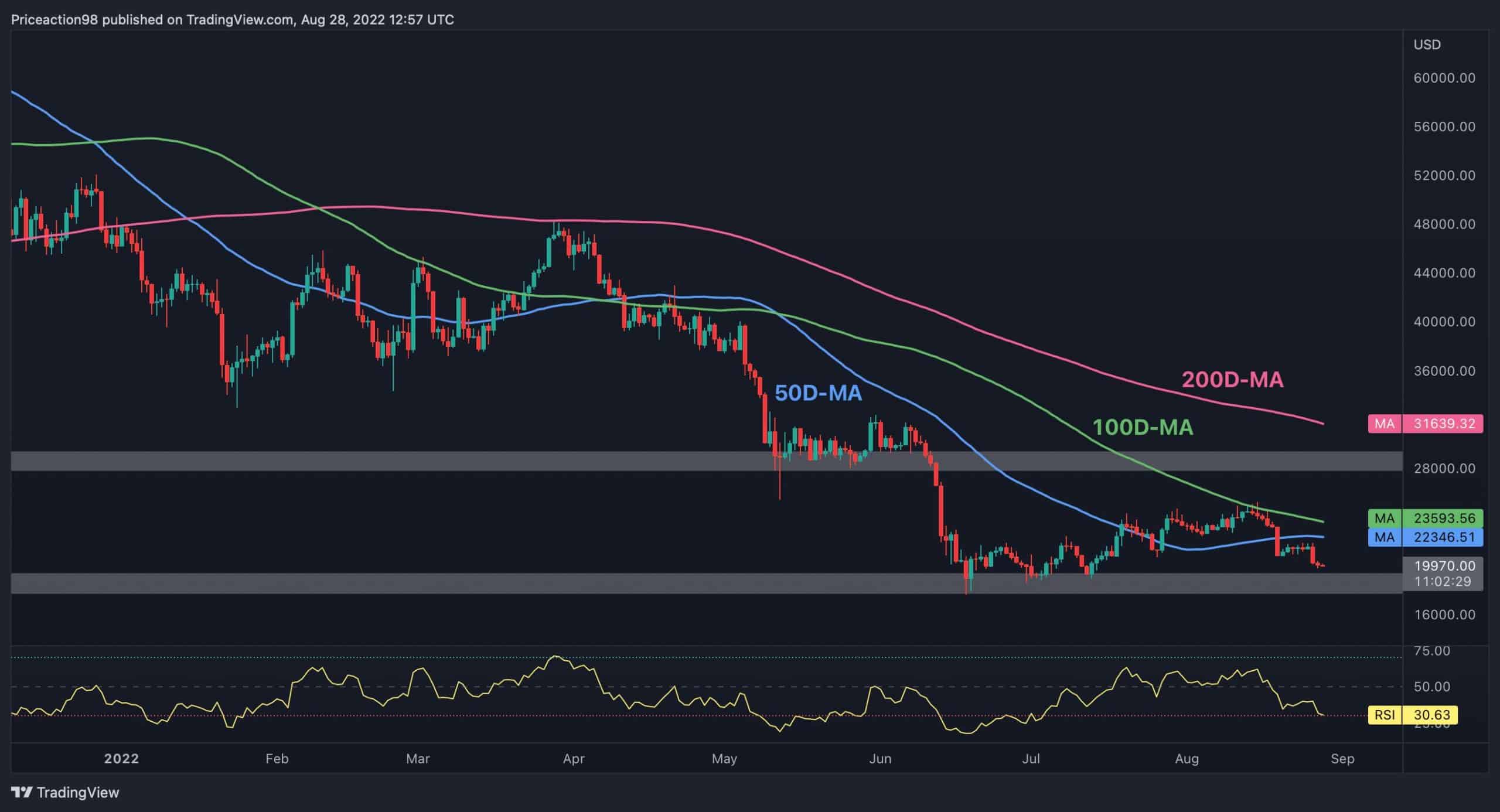 Bitcoin’s-at-risk-of-$20k-breakdown,-here’s-the-next-level-to-watch-(btc-price-analysis)