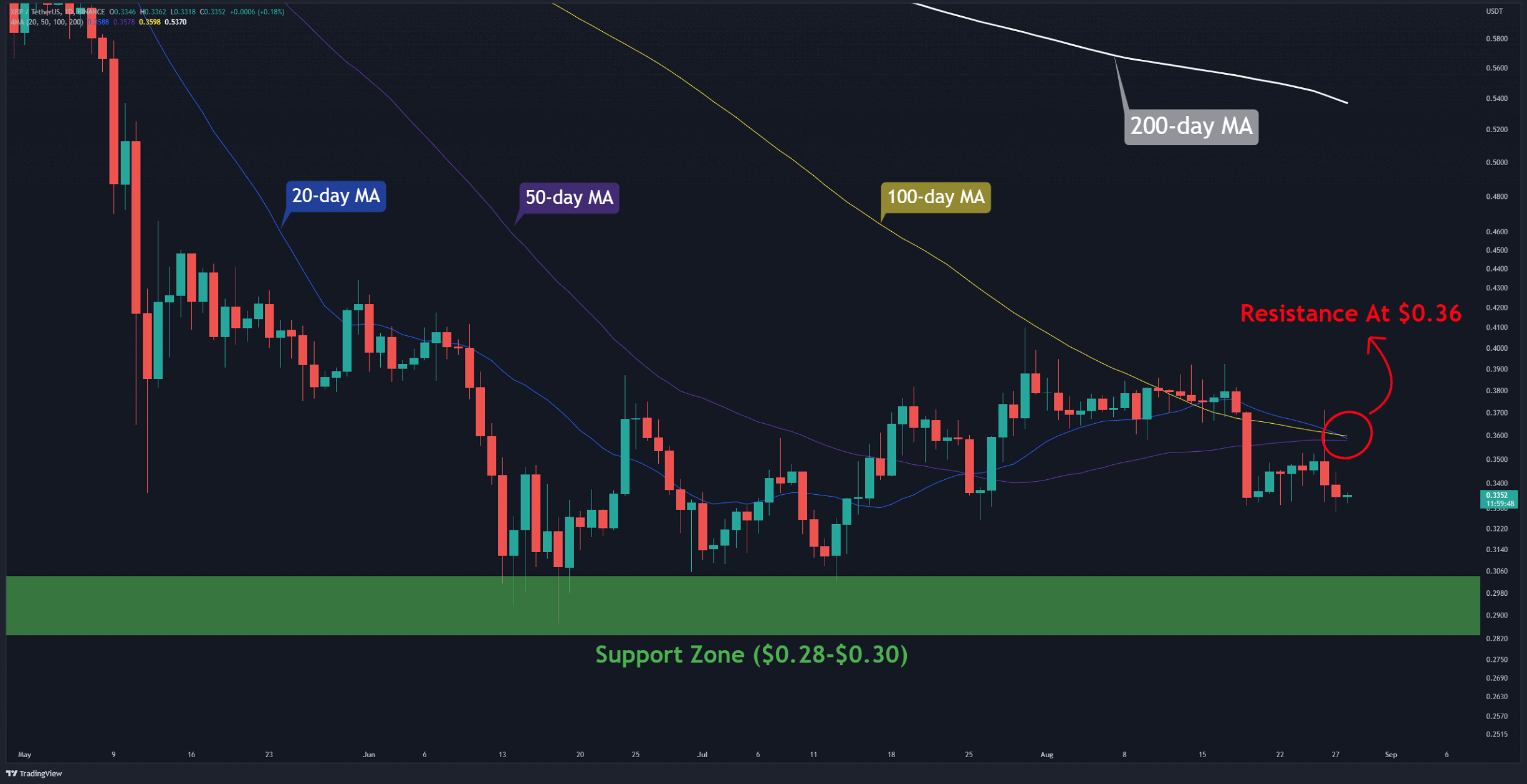 Ripple-price-analysis:-despite-the-bearishness,-xrp-looks-promising-against-btc