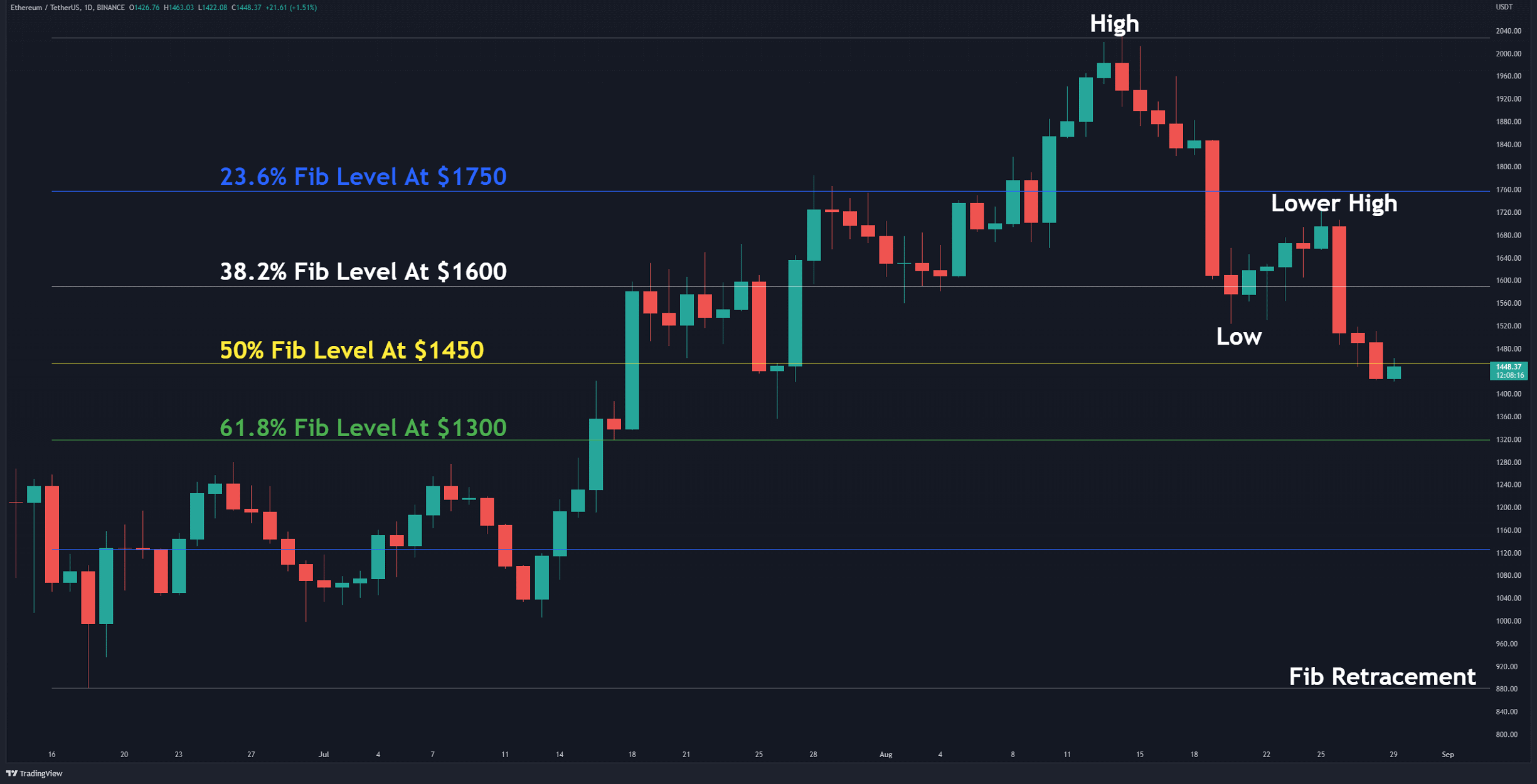 Following-a-30%-drop-in-2-weeks,-where’s-the-bottom-for-eth?-(ethereum-price-analysis)