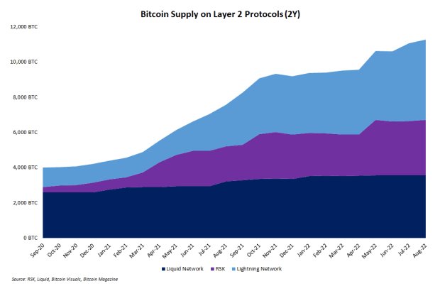 We’re-in-a-bull-market-for-off-chain-bitcoin