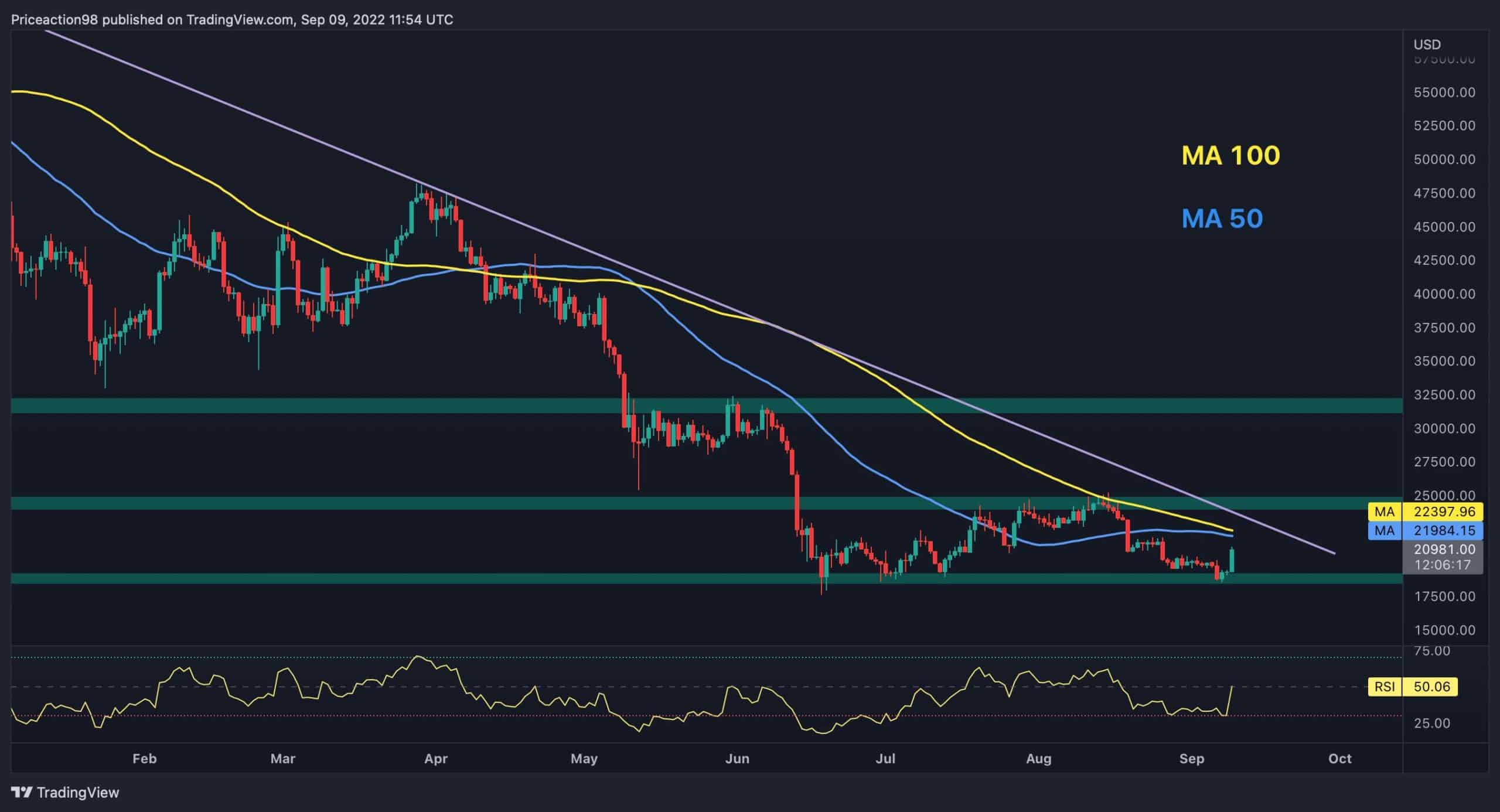 Btc-soars-9%-daily-to-$21k,-here’s-the-next-barrier-for-the-bulls-(bitcoin-price-analysis)