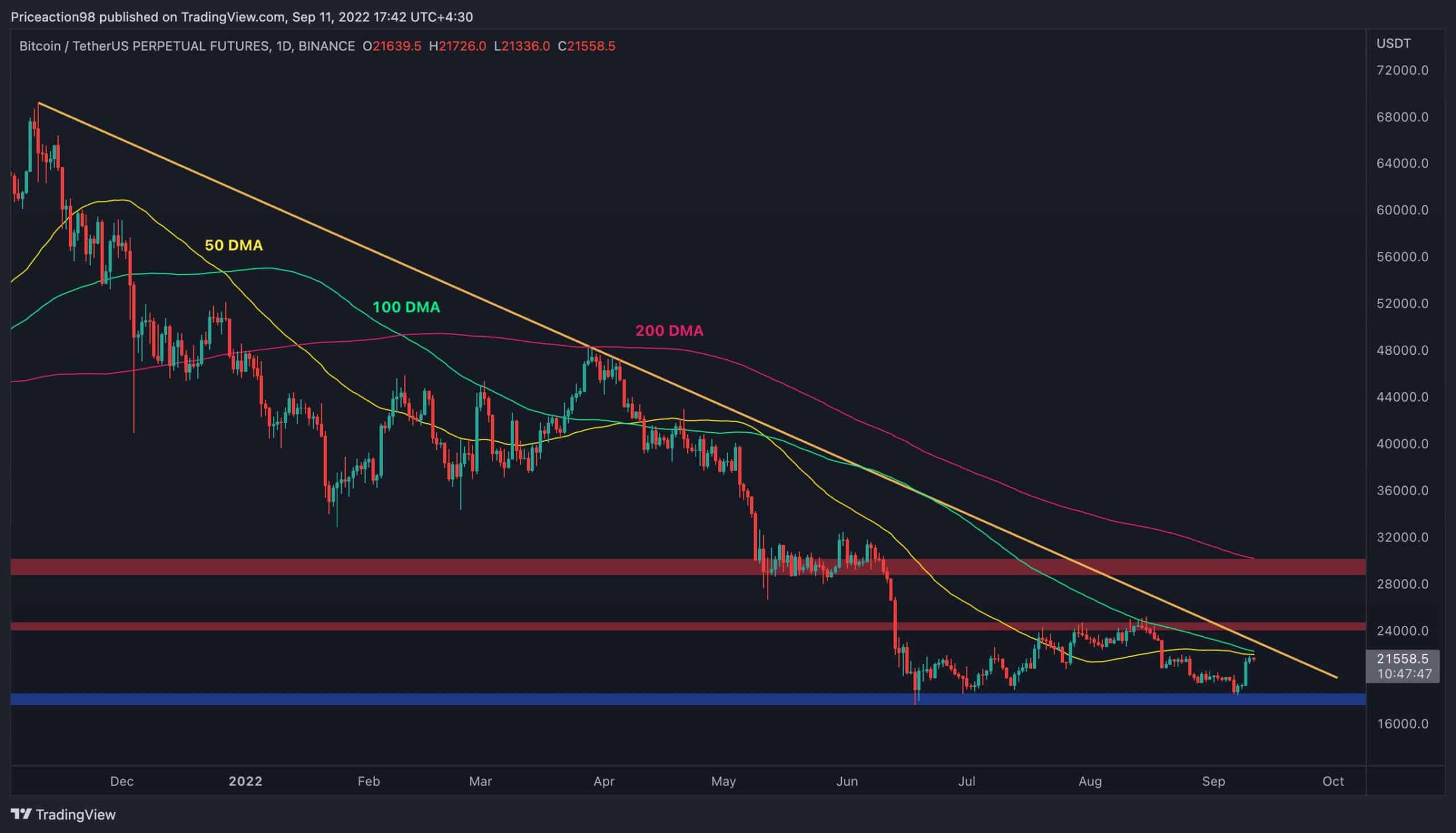 Bitcoin-tests-$22k-but-worrying-signs-start-flashing-(btc-price-analysis)