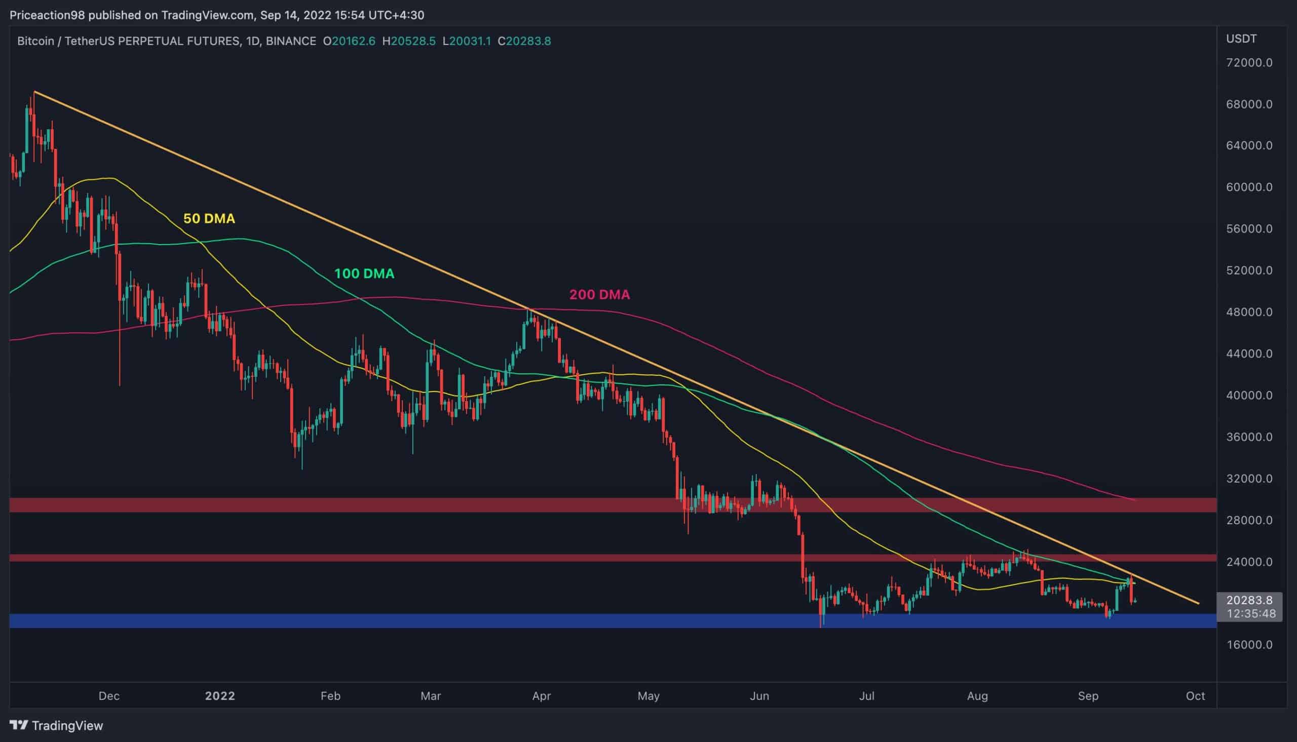 Bitcoin-retraces-towards-$20k-but-is-the-pain-over?-(btc-price-analysis)