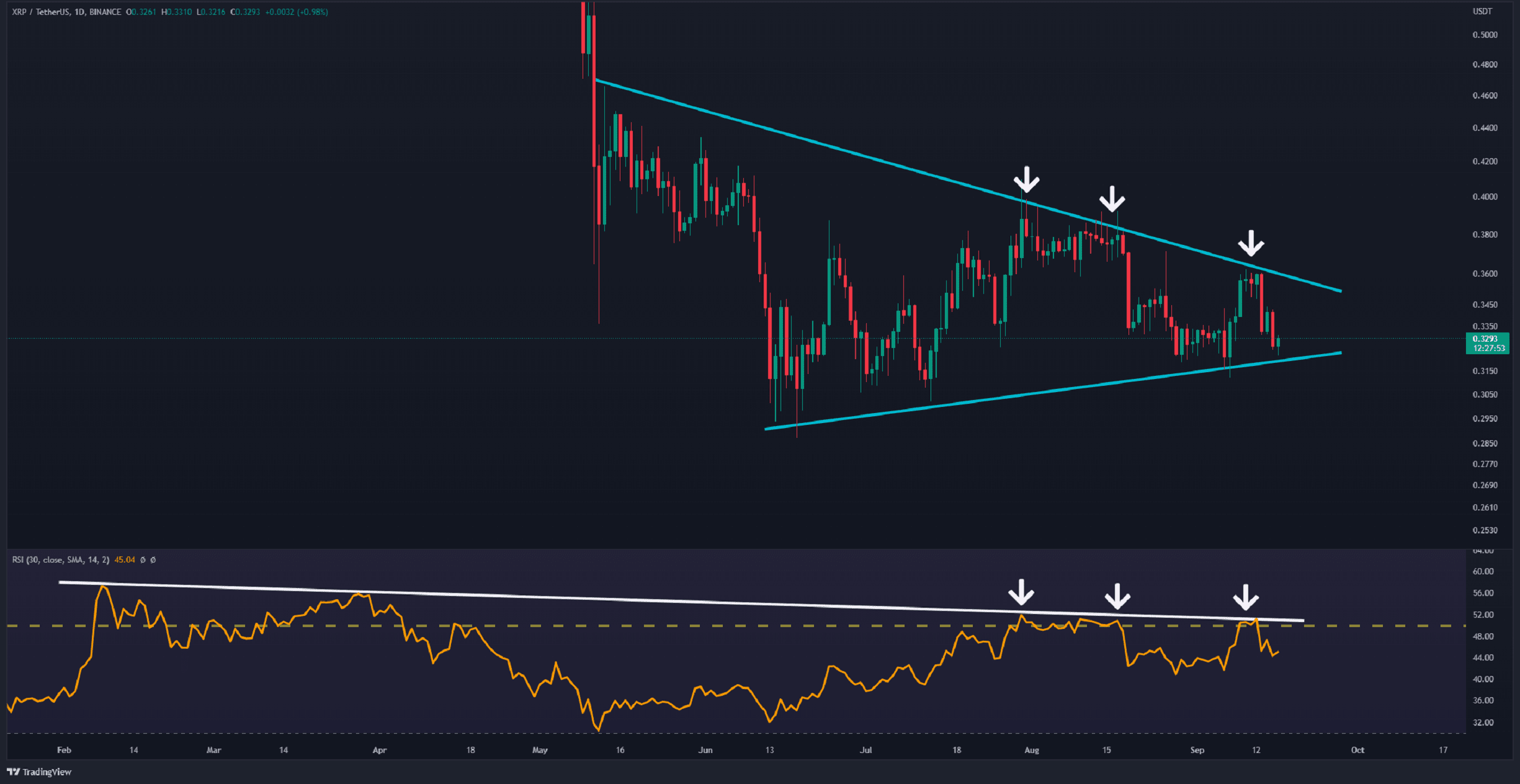 Xrp-crashes-8%-in-three-days,-here’s-the-next-support-(ripple-price-analysis)