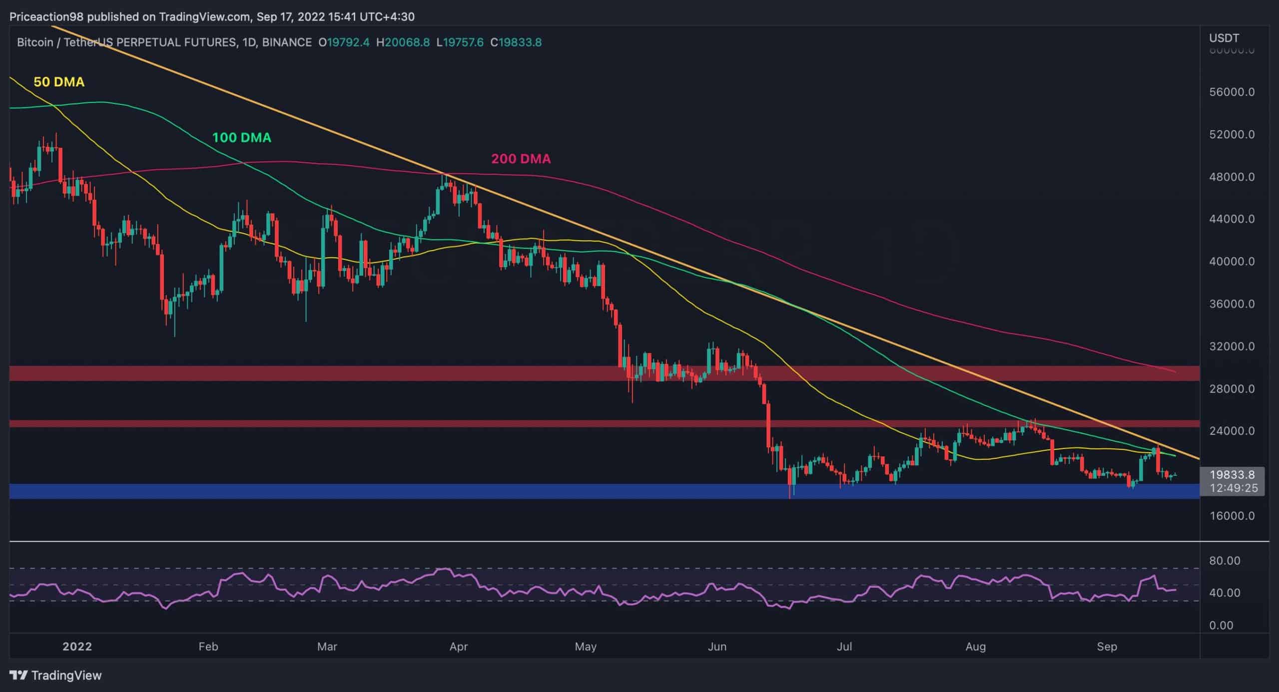 Bitcoin-tumbles-below-$20k-but-is-another-drop-imminent?-(btc-price-analysis)