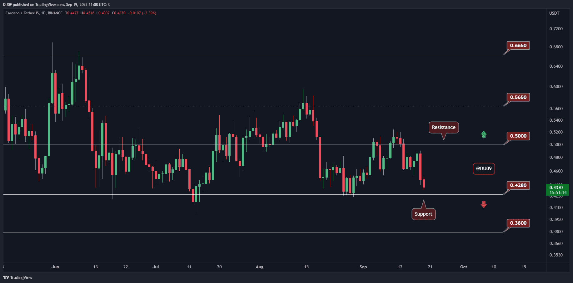 Ada-loses-13%-in-a-week,-now-facing-critical-support-(cardano-price-analysis)