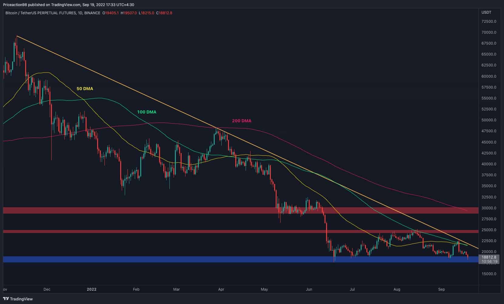 After-a-12%-weekly-drop,-btc-needs-to-protect-this-level-to-prevent-another-crash-(bitcoin-price-analysis)