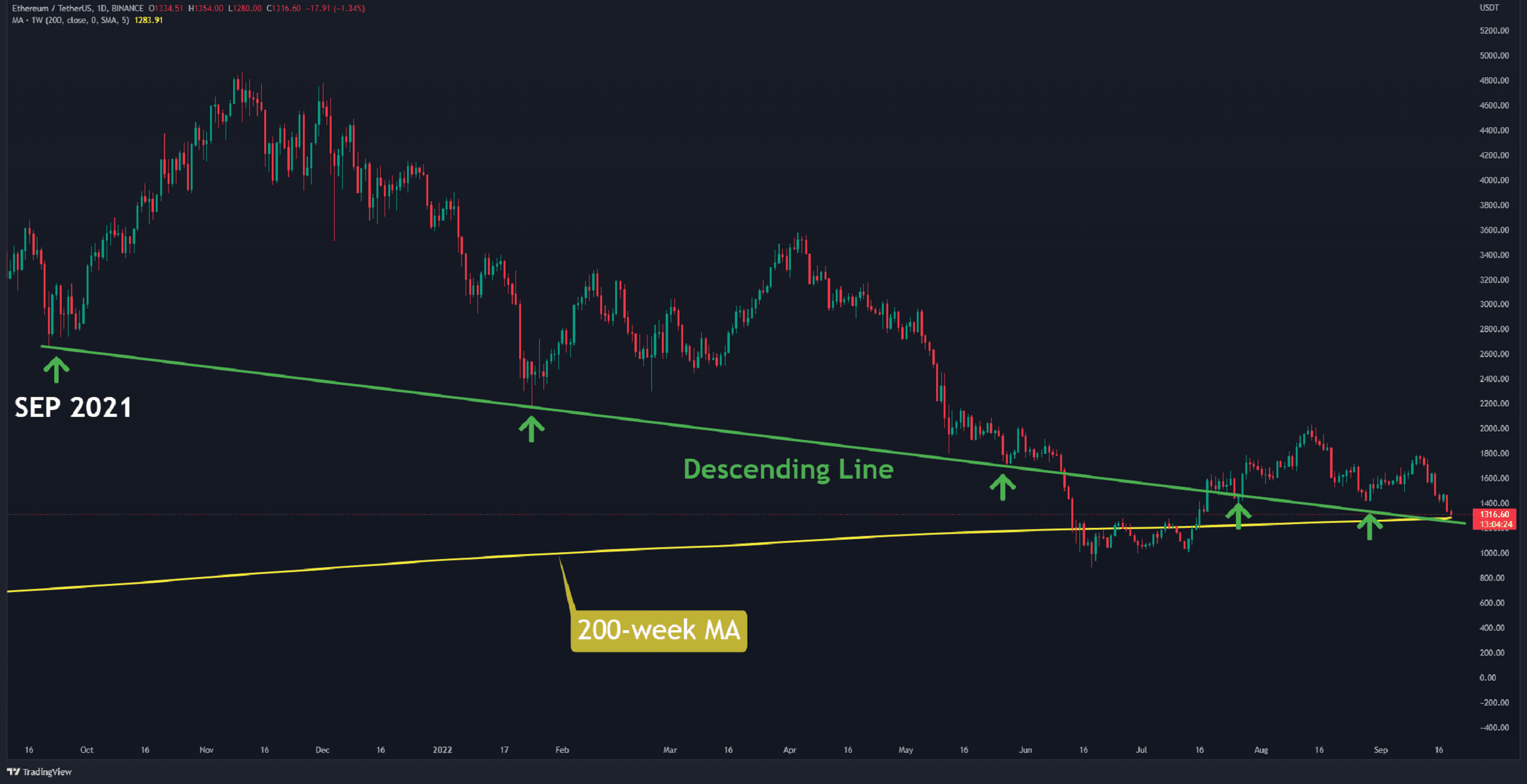 Eth-charts-a-fresh-weekly-low-in-a-crash-below-$1,300-(ethereum-price-analysis)