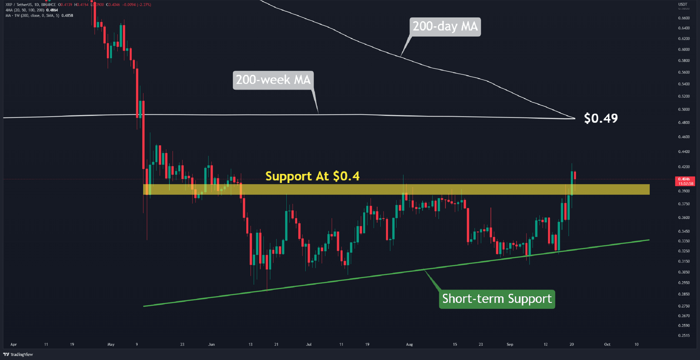 Xrp-skyrockets-20%-weekly-on-sec-news-but-there’s-a-catch-(ripple-price-analysis)