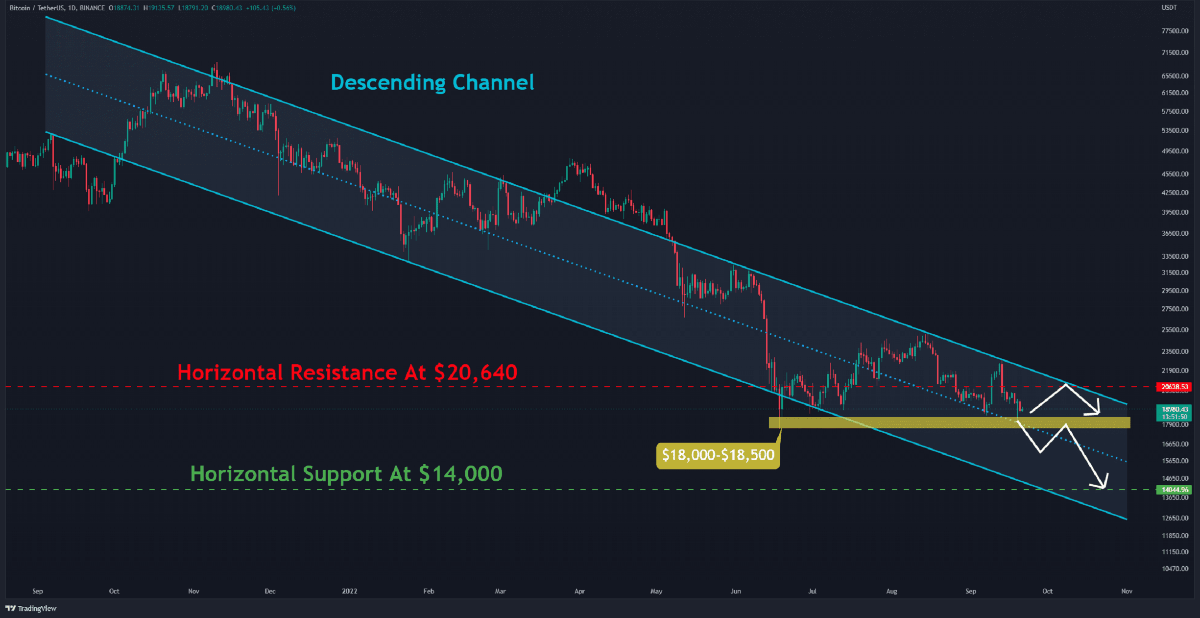 Bitcoin-consolidates-around-$19k-leading-into-fed’s-fomc-meeting-(btc-price-analysis)