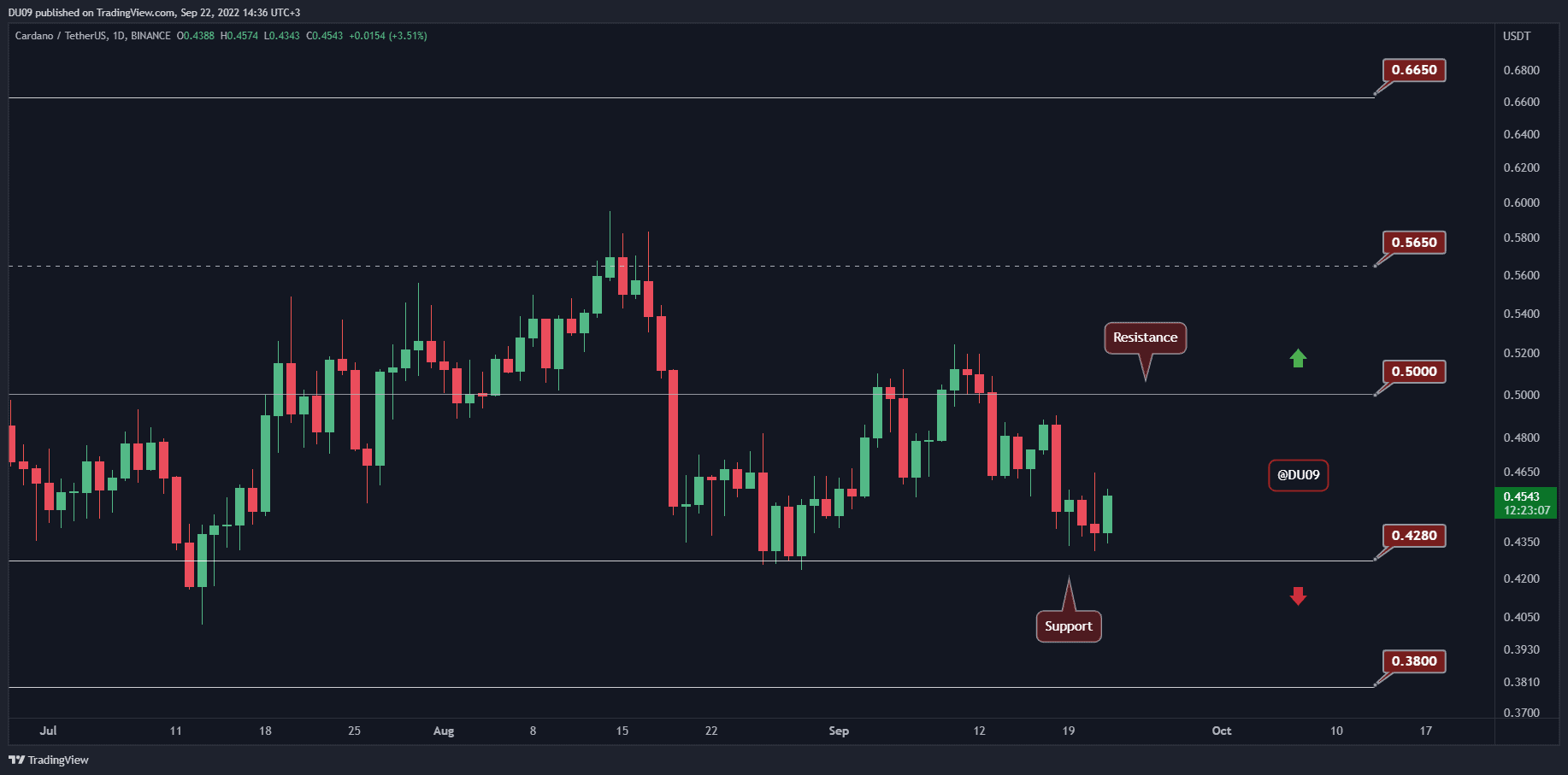 Ada-recovers-5%-on-vasil-hard-fork-day,-is-$0.5-next?-(cardano-price-analysis)