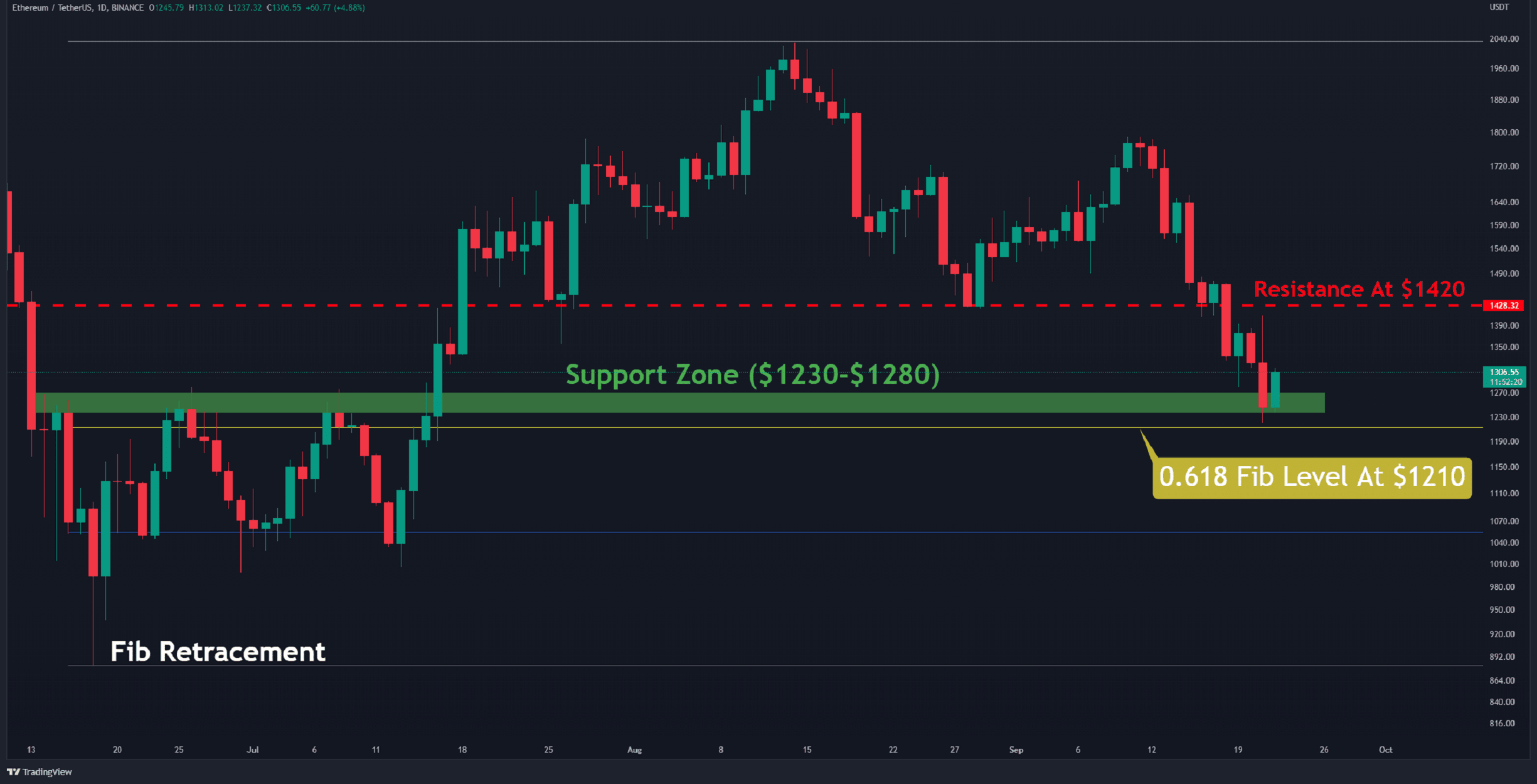 Eth-facing-crucial-support,-is-dump-to-$1000-next?-(ethereum-price-analysis)