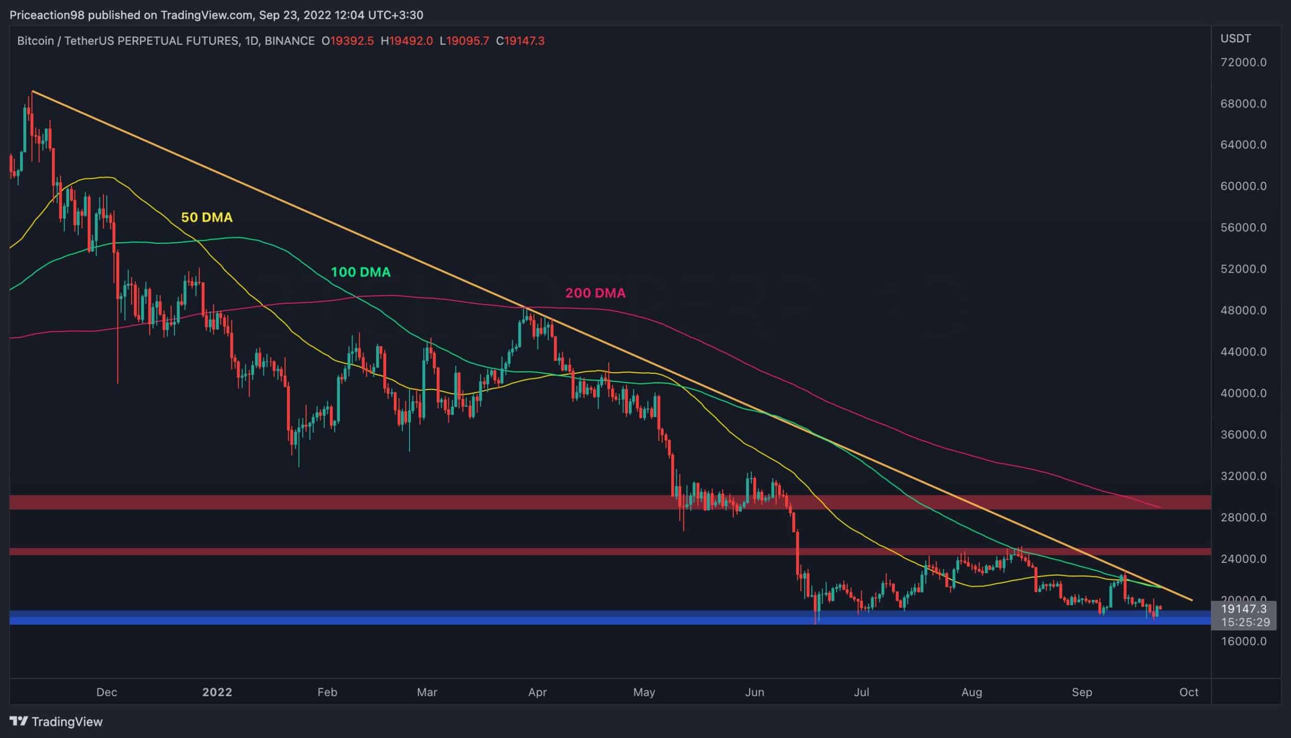 Btc-price-analysis:-bitcoin-trading-flat-but-is-a-drop-below-$18k-imminent?