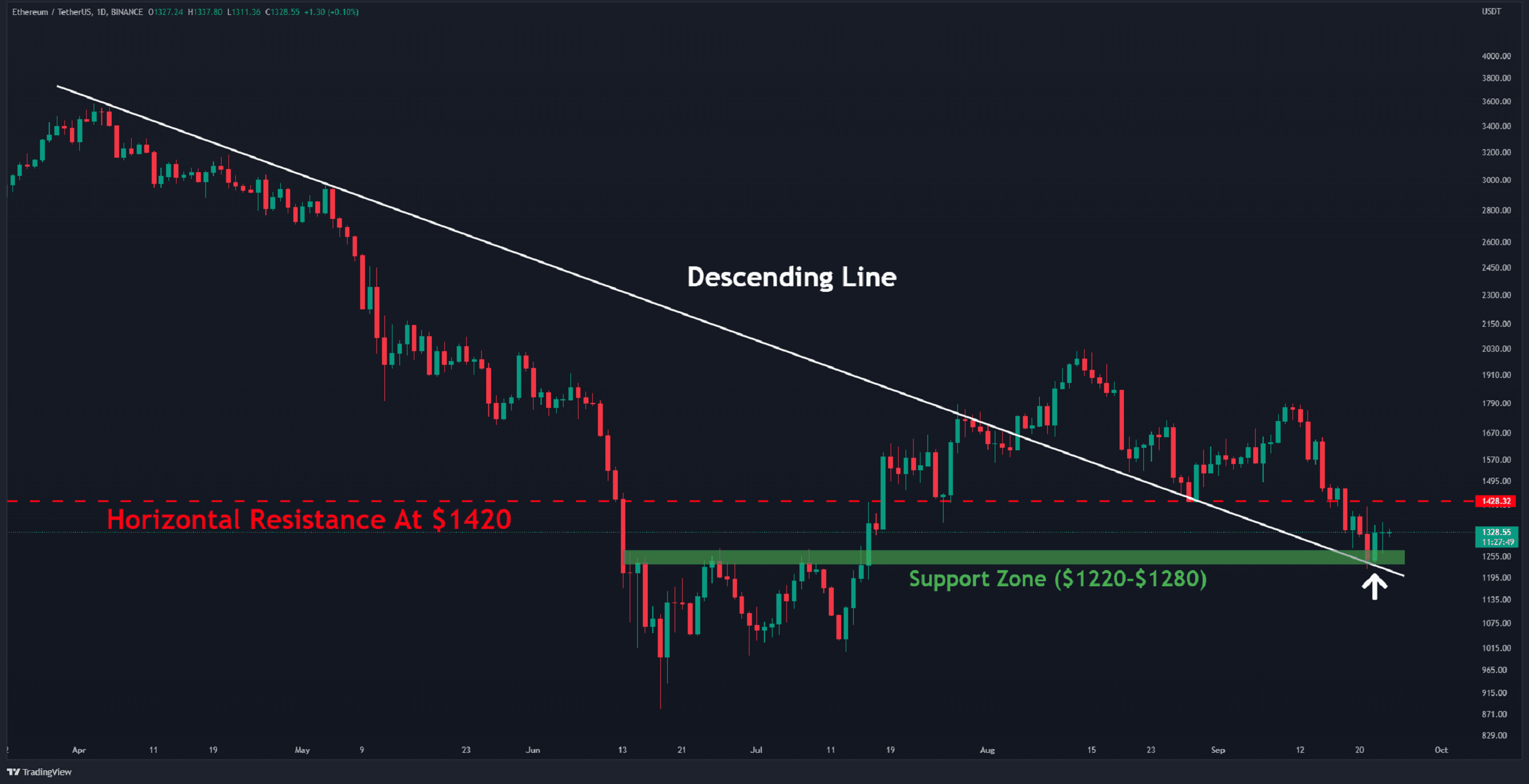 Eth-maintained-key-support,-but-the-danger’s-still-not-over:-ethereum-price-analysis