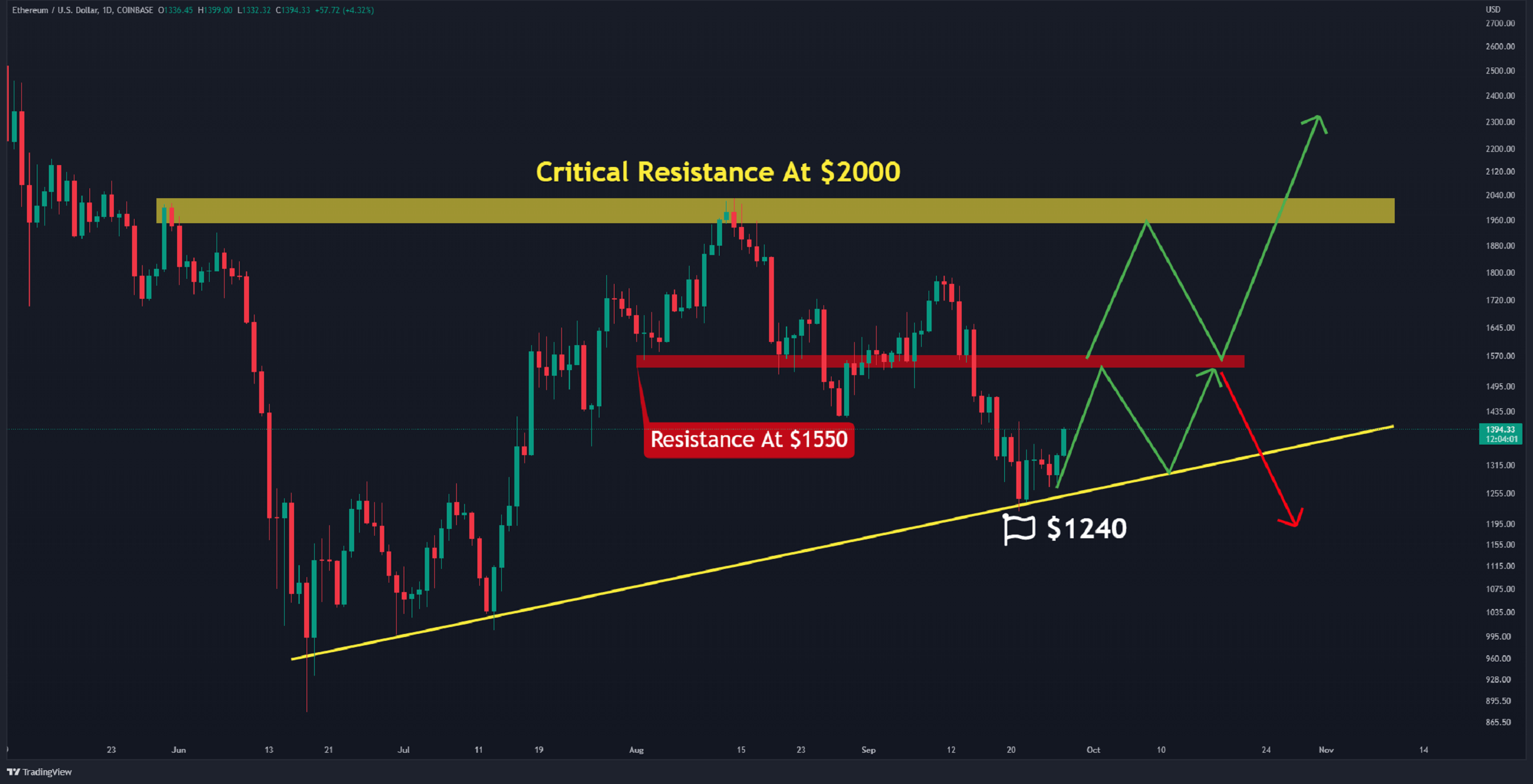 Eth-nearing-key-support:-$1k-to-be-retested-if-it-breaks-(ethereum-price-analysis)