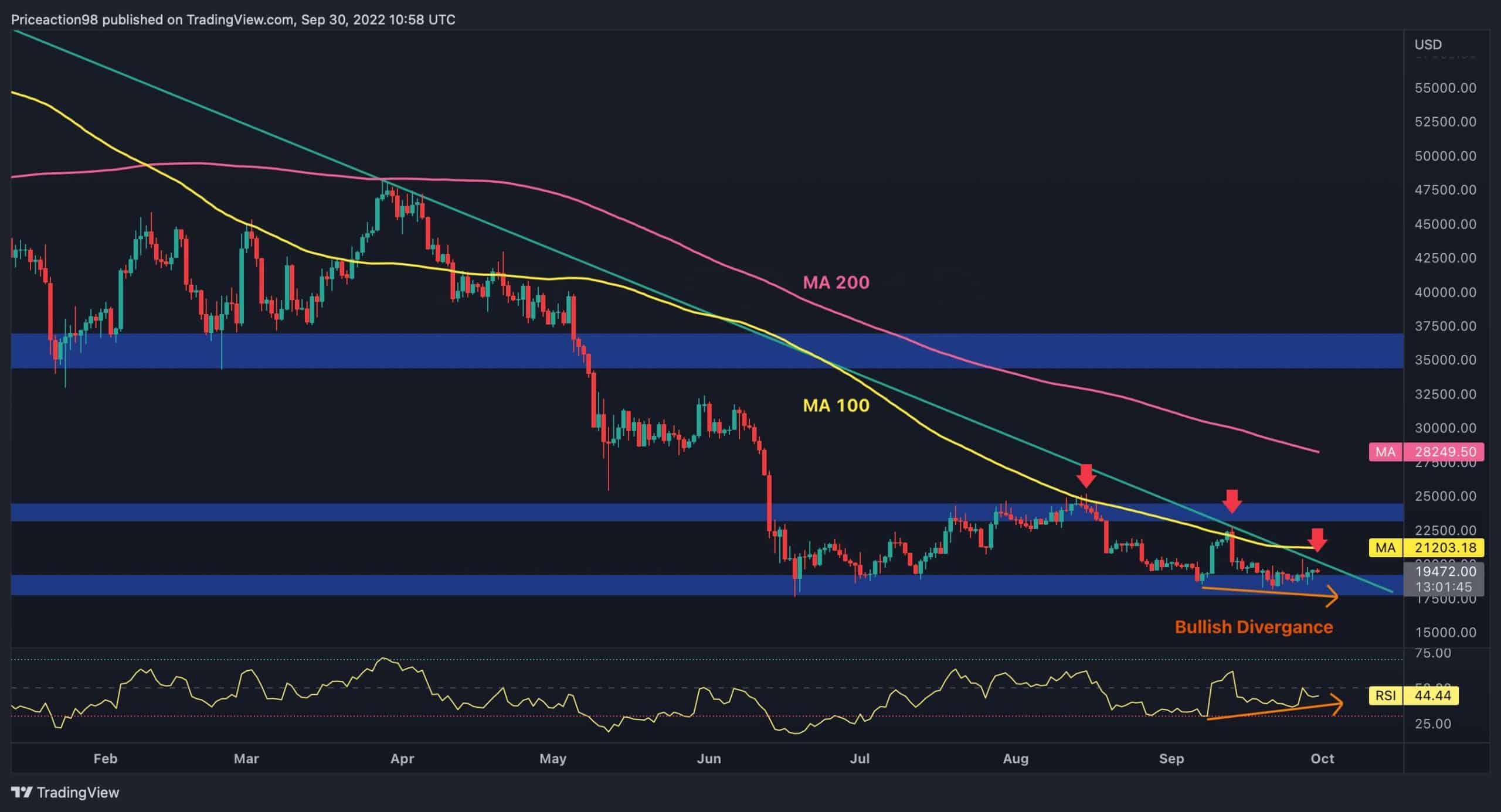 Bitcoin-price-analysis:-high-probability-of-bullish-correction,-according-to-this-indicator