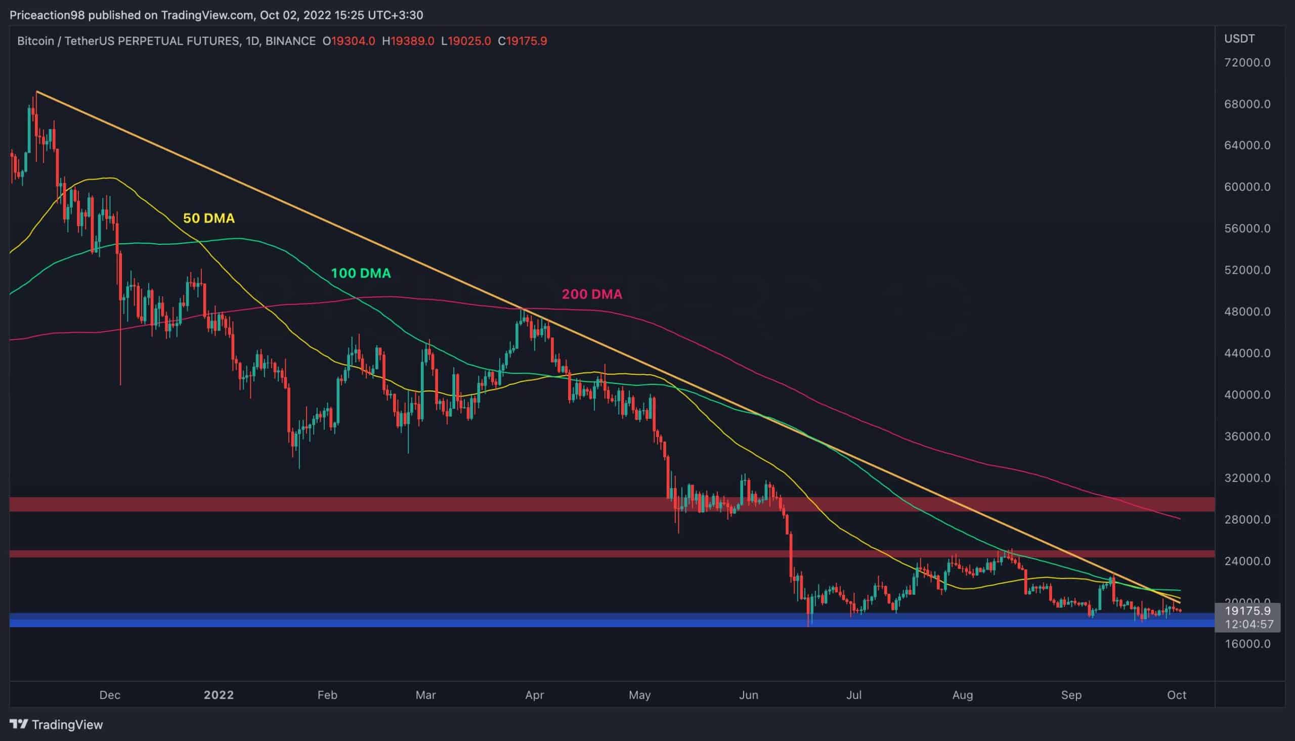 Bitcoin-price-analysis:-sideways-action-continues,-breakout-could-lead-huge-move