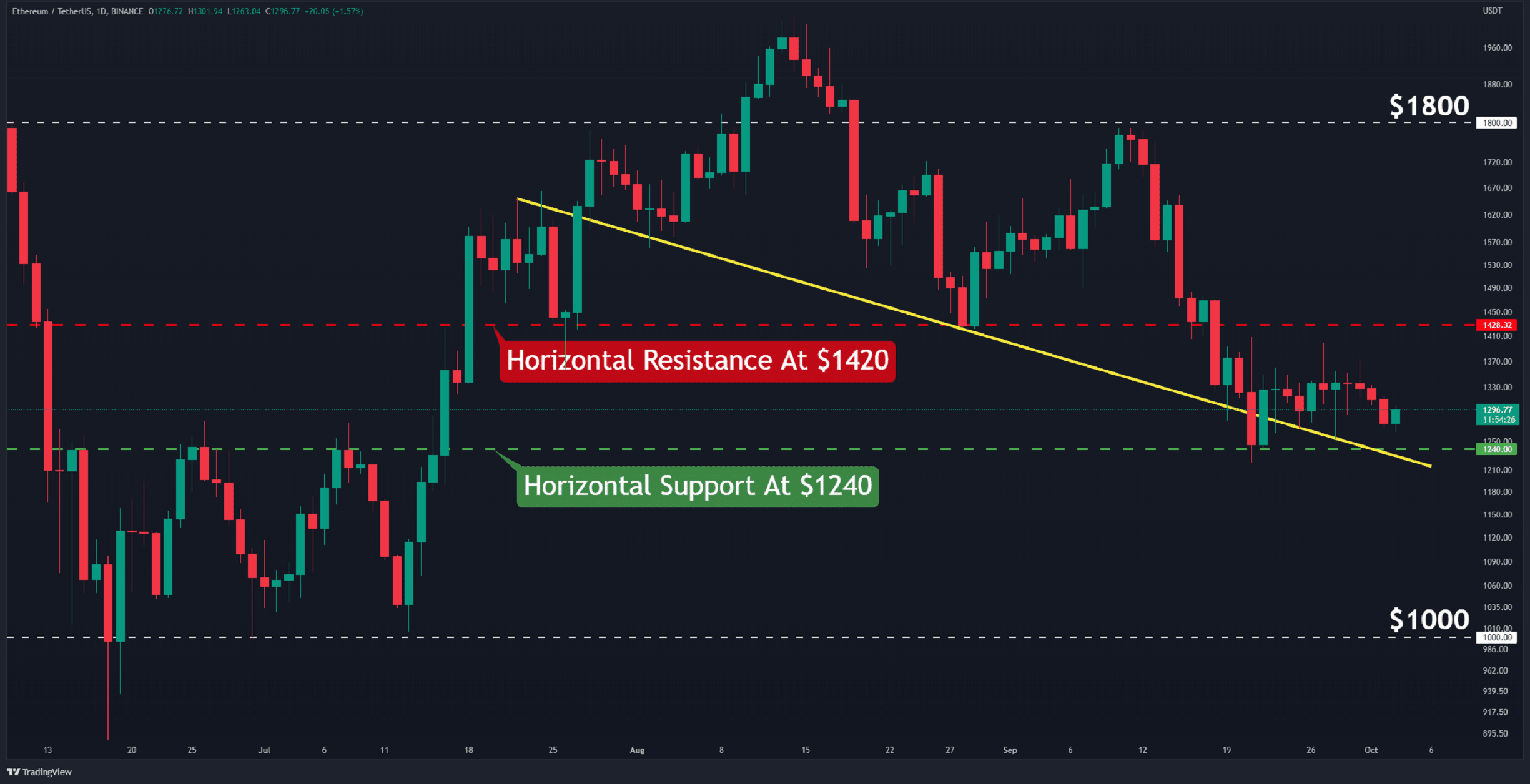 Eth-closes-third-red-week-in-a-row,-is-$1,000-coming?-(ethereum-price-analysis)