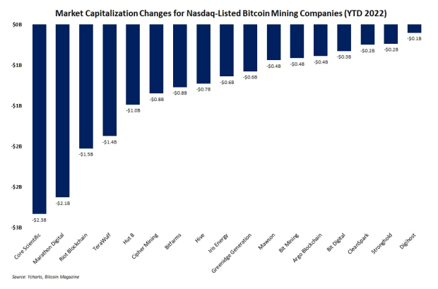 Public-bitcoin-miners-have-shed-$14-billion-in-2022,-but-there’s-bullish-upside