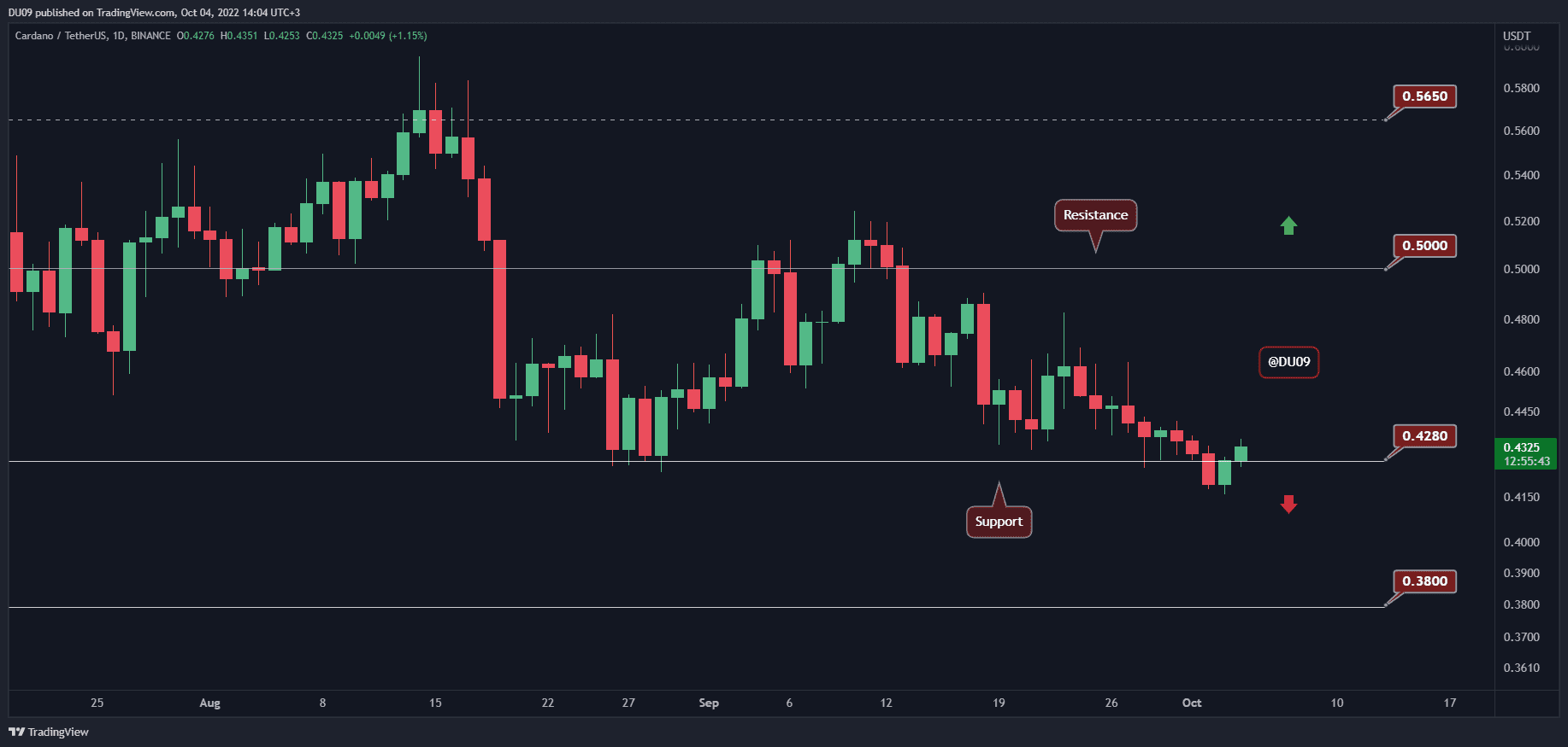 Bulls-defend-the-critical-$0.43-level,-here’s-the-major-target-for-ada-(cardano-price-analysis)