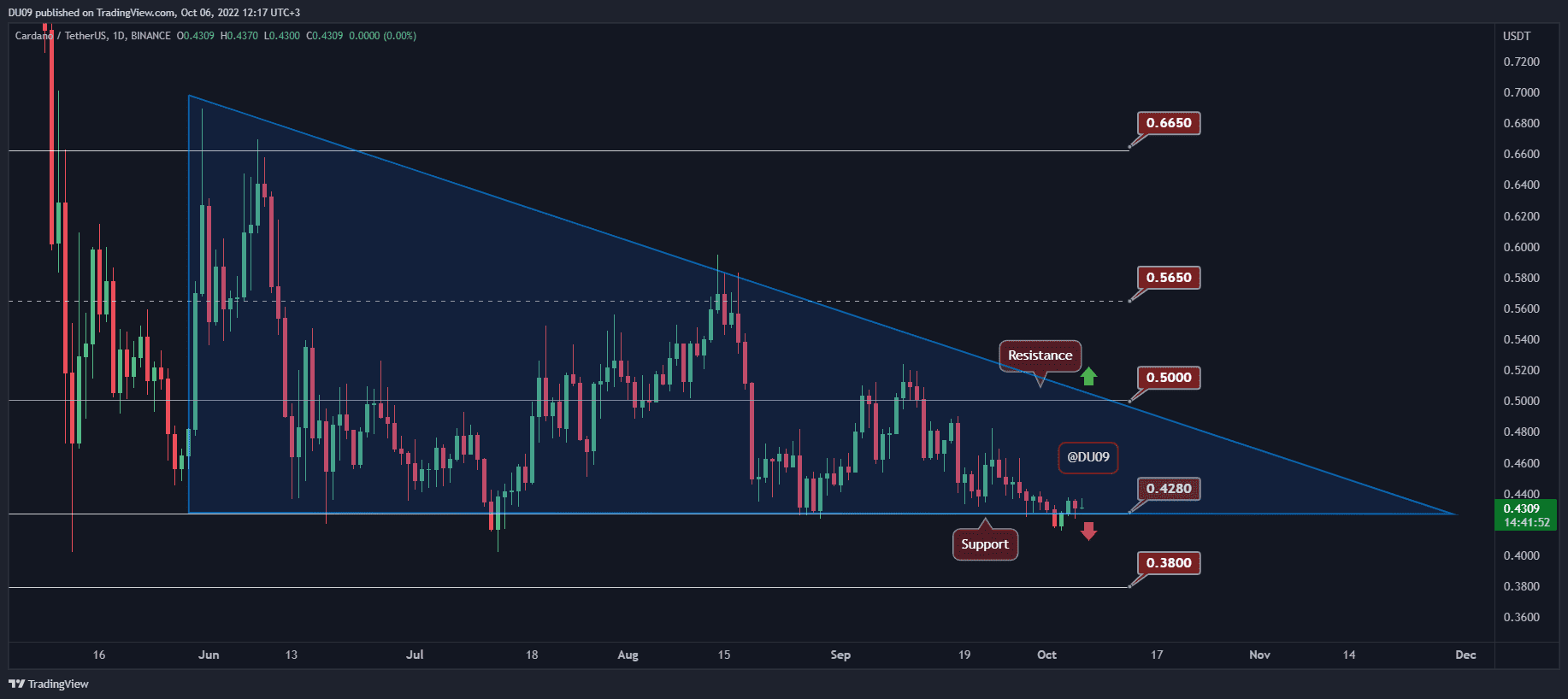 Critical-support-put-to-test-as-cardano-stagnates-at-$0.43,-is-a-crash-imminent?-(ada-price-analysis)