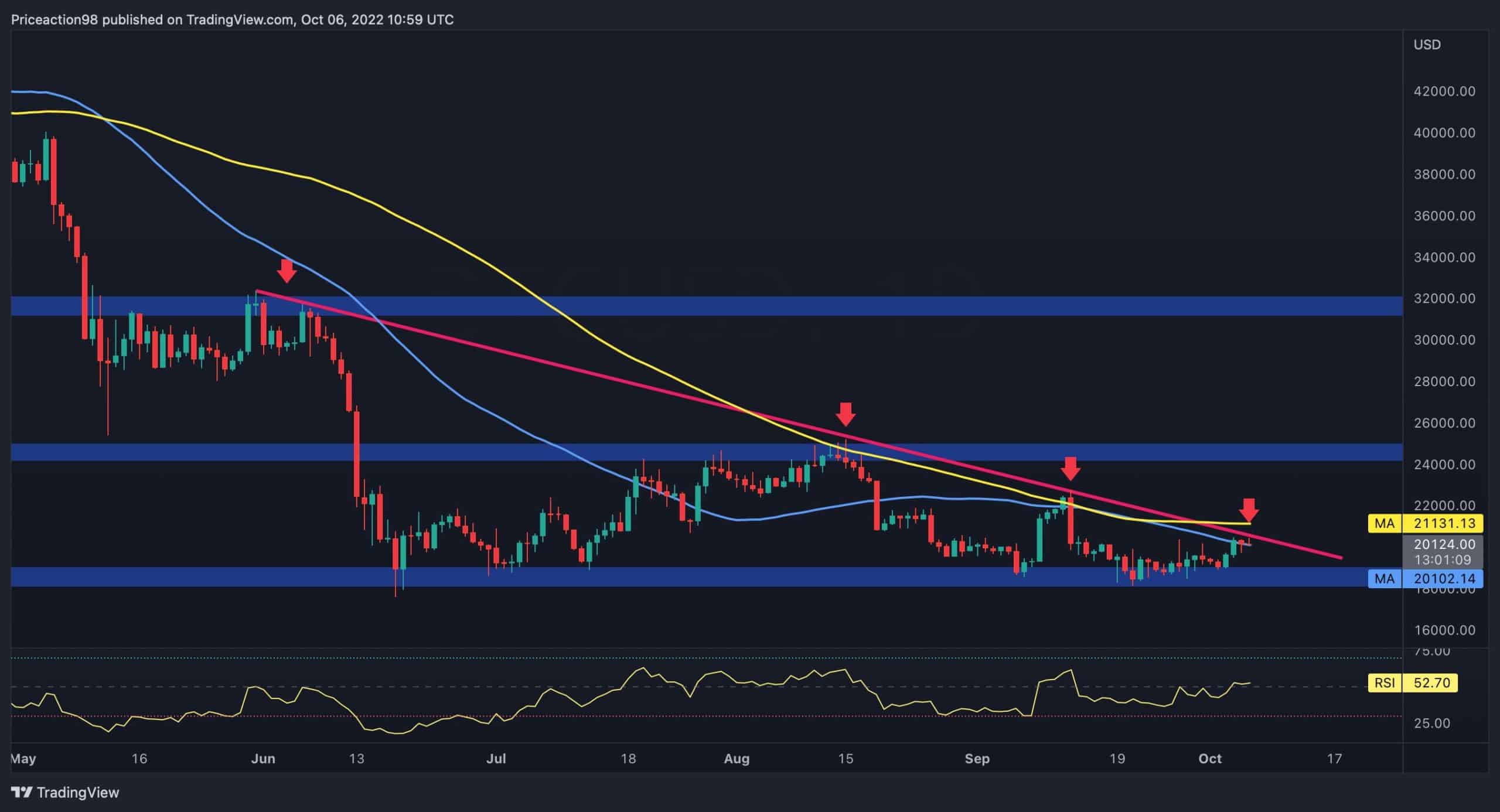 Bitcoin-facing-major-resistance,-will-$20k-hold-or-is-another-drop-coming?-(btc-price-analysis)