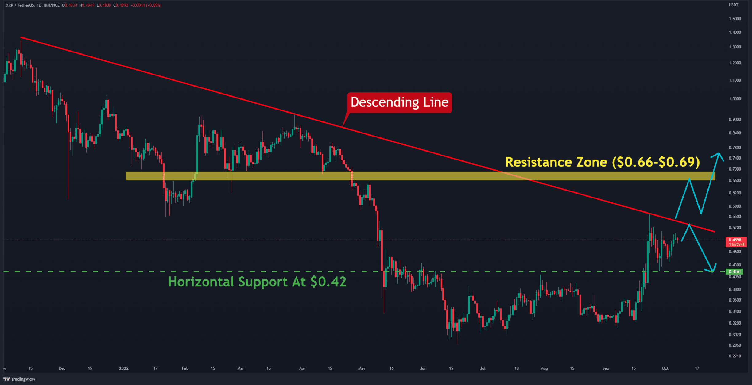 Xrp-fails-to-break-above-$0.50-for-the-third-time,-crash-incoming?-(ripple-price-analysis)