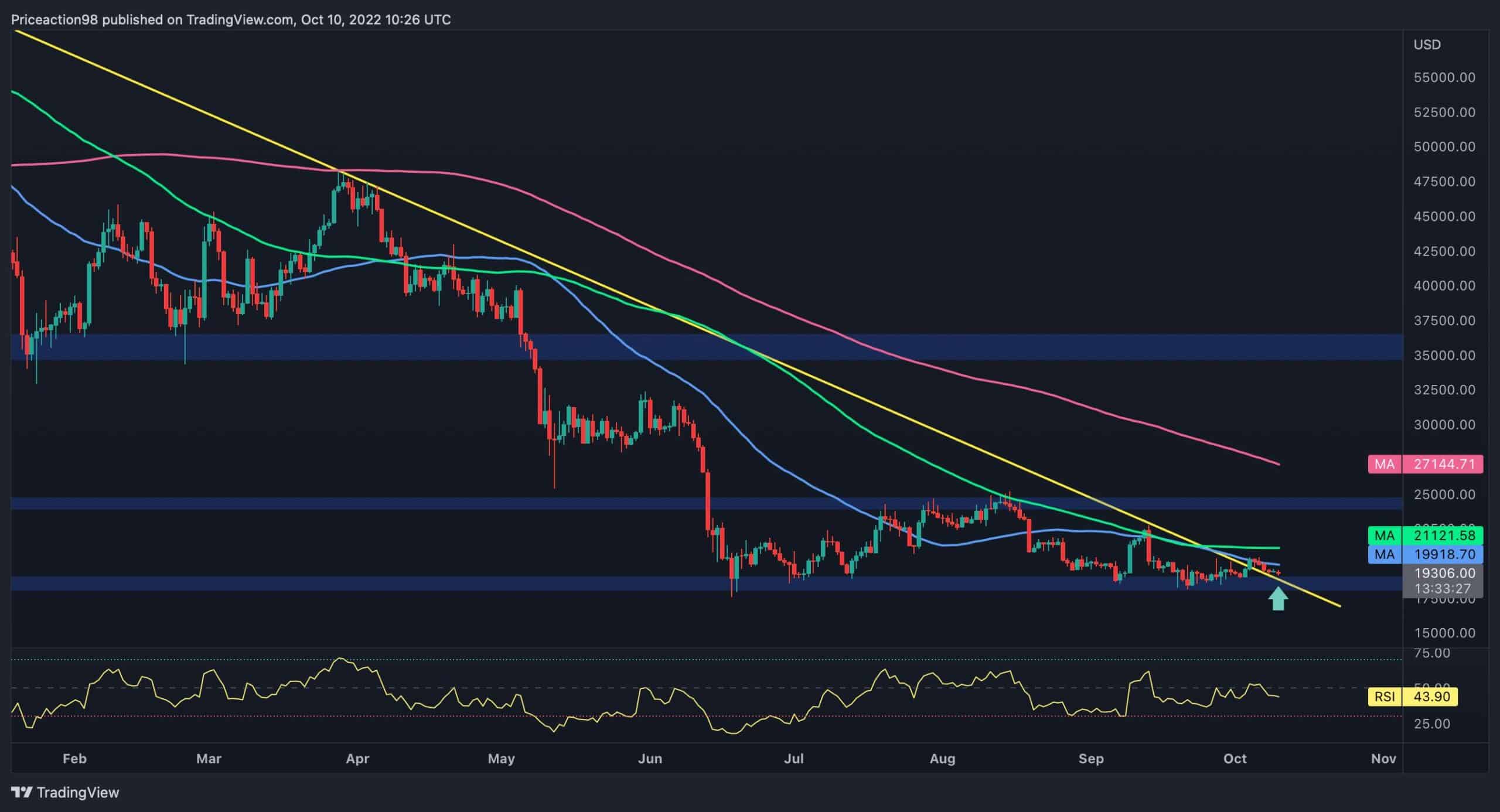 Calm-before-the-storm:-bitcoin-rangebound-since-june,-breakout-incoming?-(btc-price-analysis)