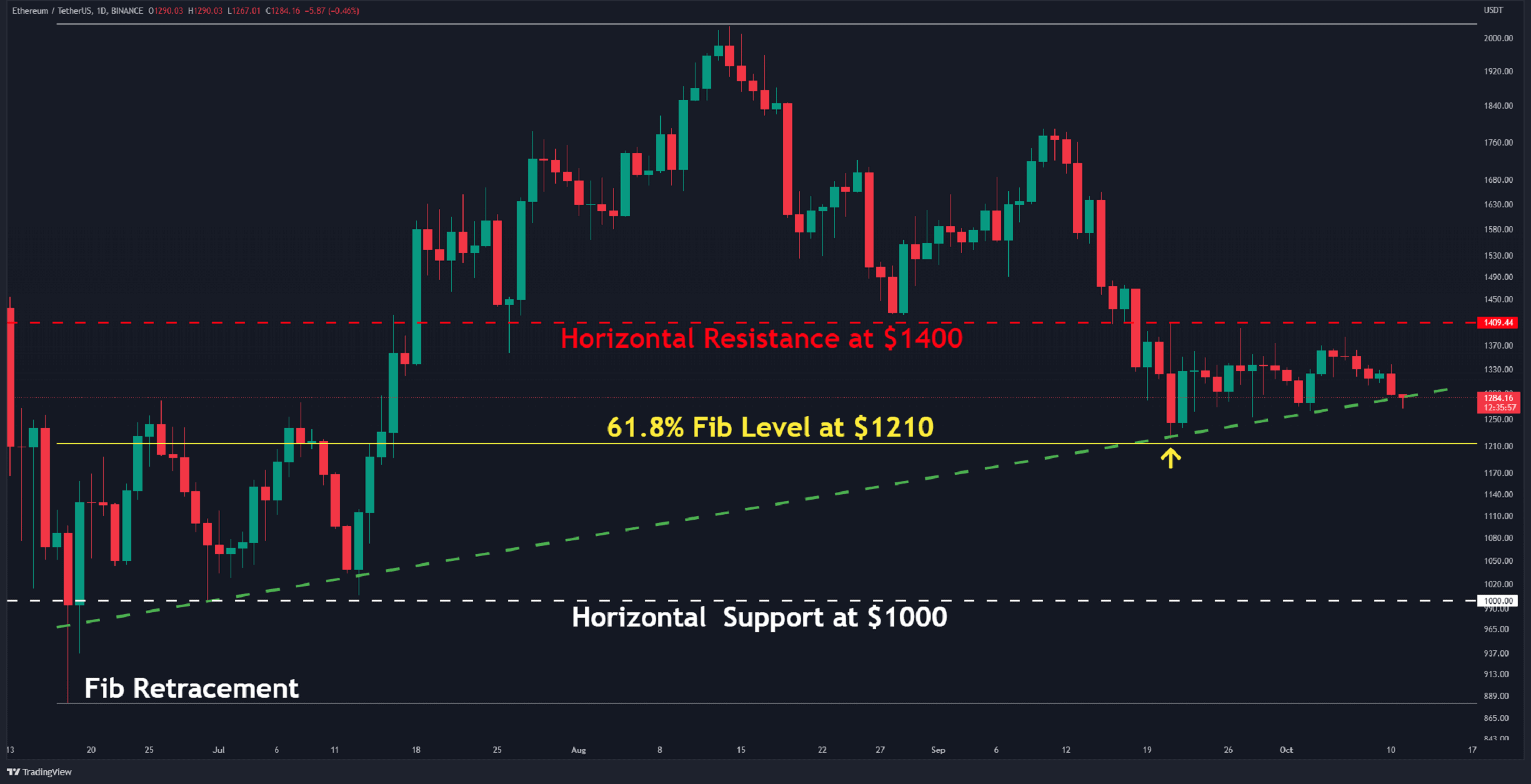 Ethereum-slips-below-$1,300-as-bears-dominate-market-momentum-(eth-price-analysis)