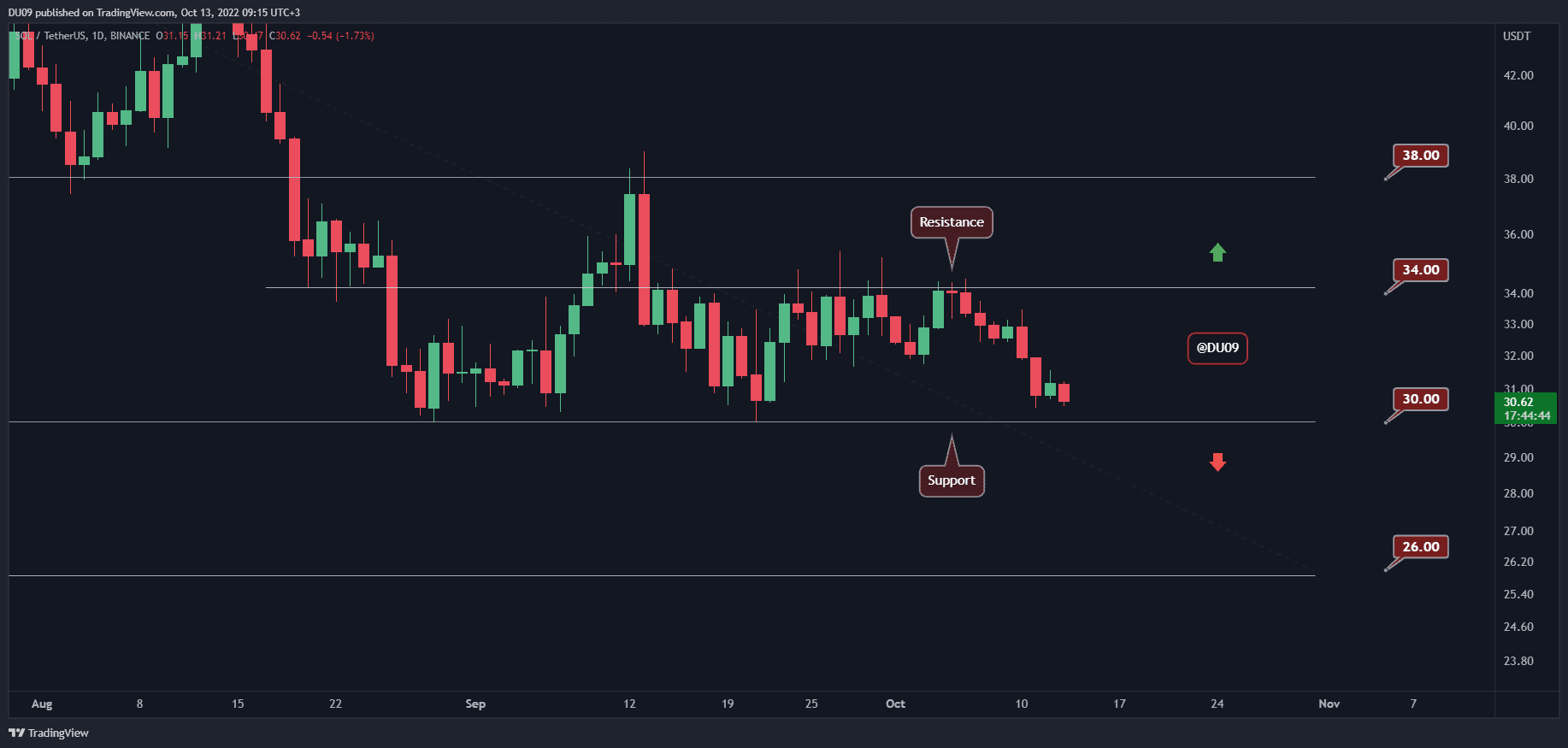 Bears-take-control-as-sol-crashes-10%-in-a-week,-is-$26-incoming?-(solana-price-analysis)