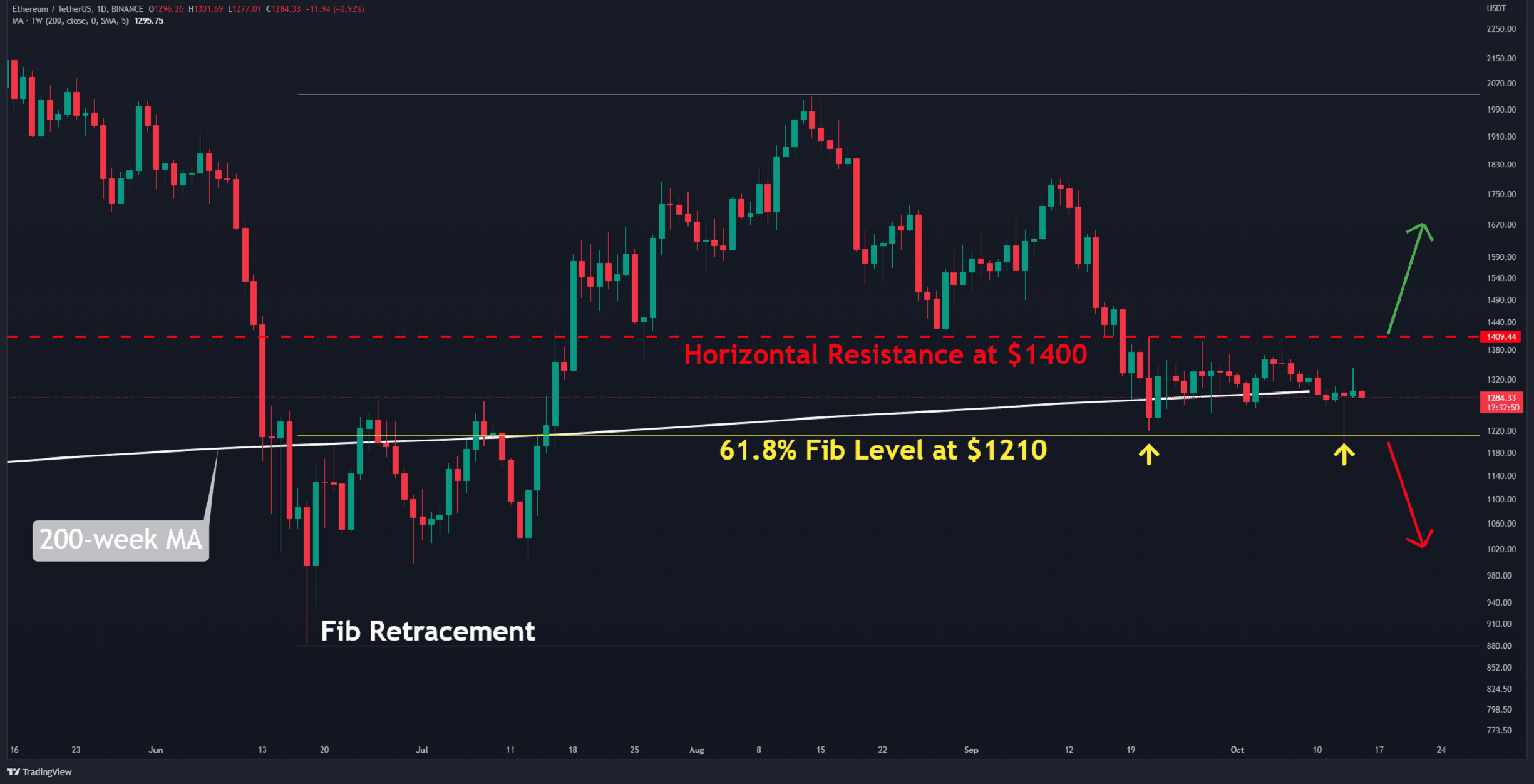 Eth-dips-below-$1,200-and-recovers-amid-massive-recent-volatility,-what’s-next?-(eth-price-analysis)