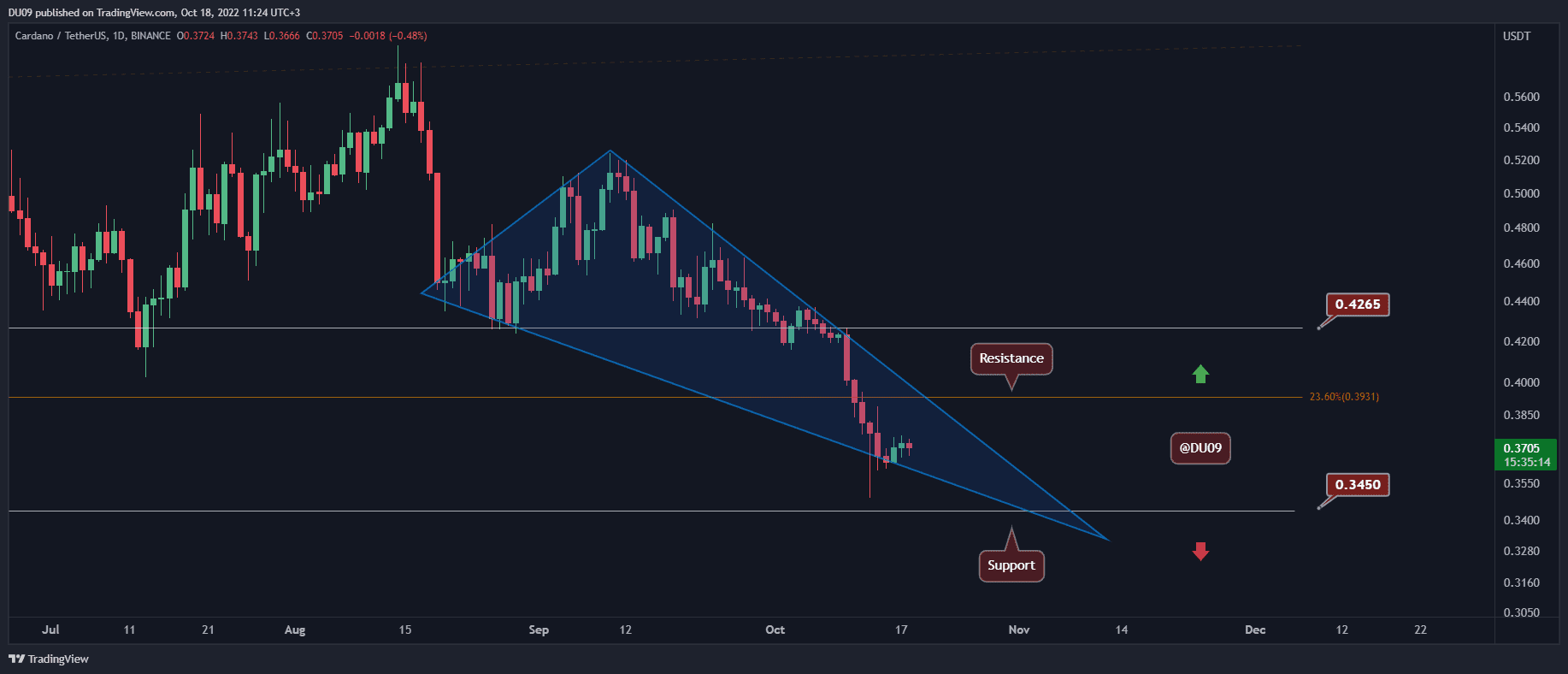 Cardano-tumbles-8%-weekly-but-how-low-can-it-go?-(ada-price-analysis)