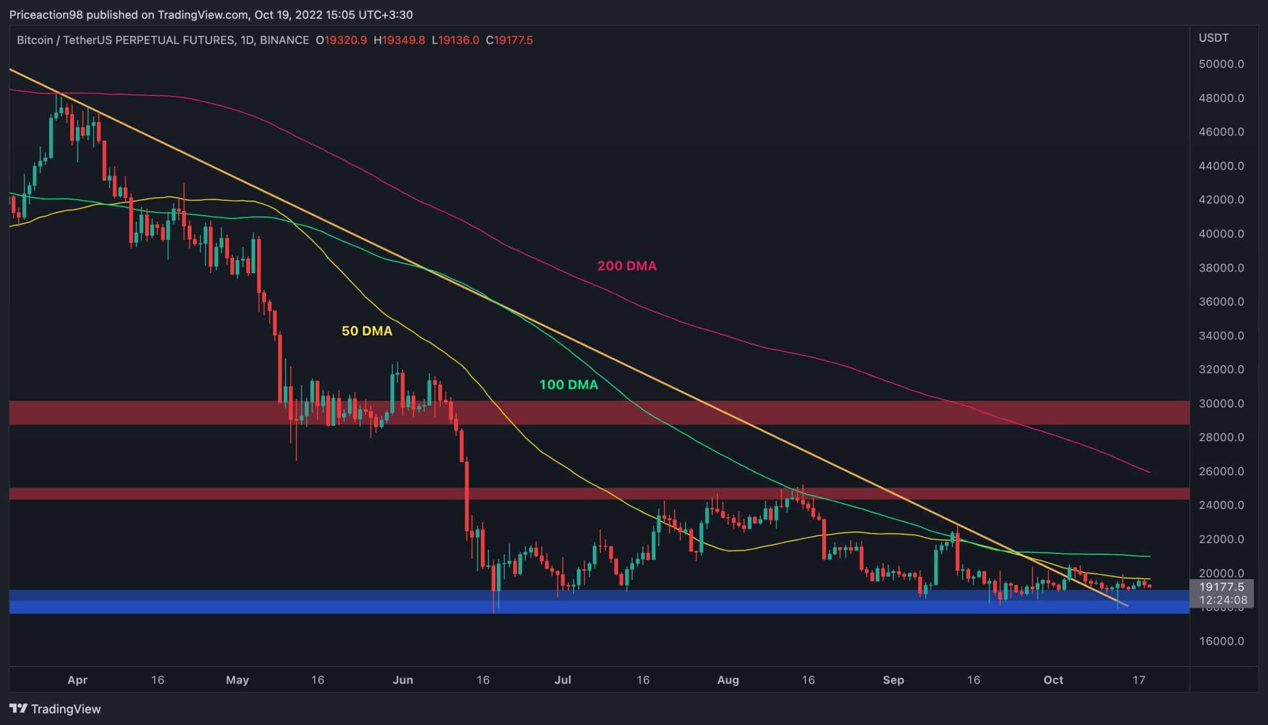 Btc-rejected-at-$20k,-is-$18,000-the-next-target-for-bears?-(bitcoin-price-analysis)