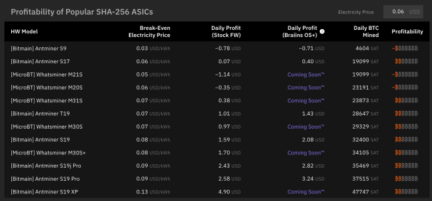 Mining-bitcoin-profitably-has-never-been-harder