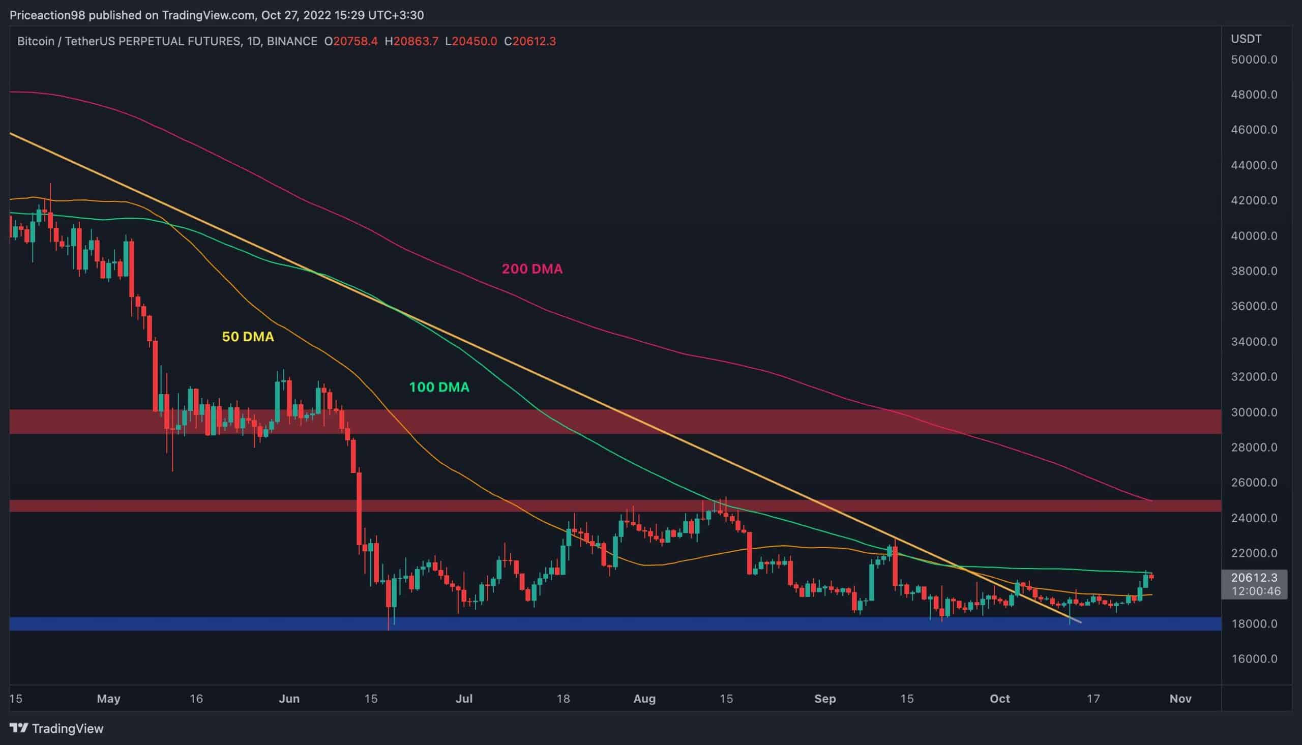 Here’s-the-next-target-for-btc-if-$21k-falls-(bitcoin-price-analysis)