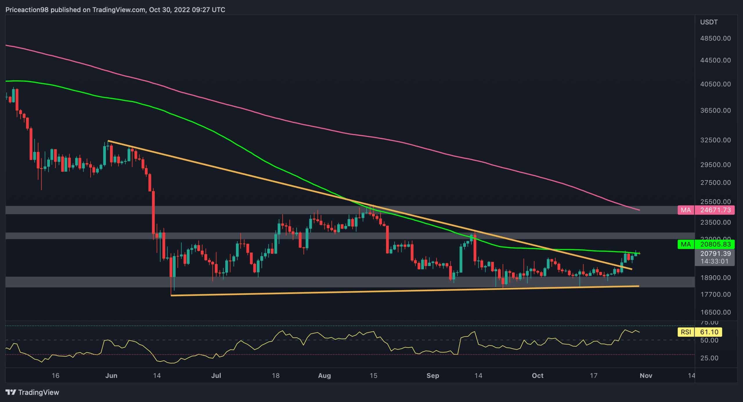 Bitcoin-price-analysis:-the-danger-is-not-over-yet,-despite-btc’s-6-week-high