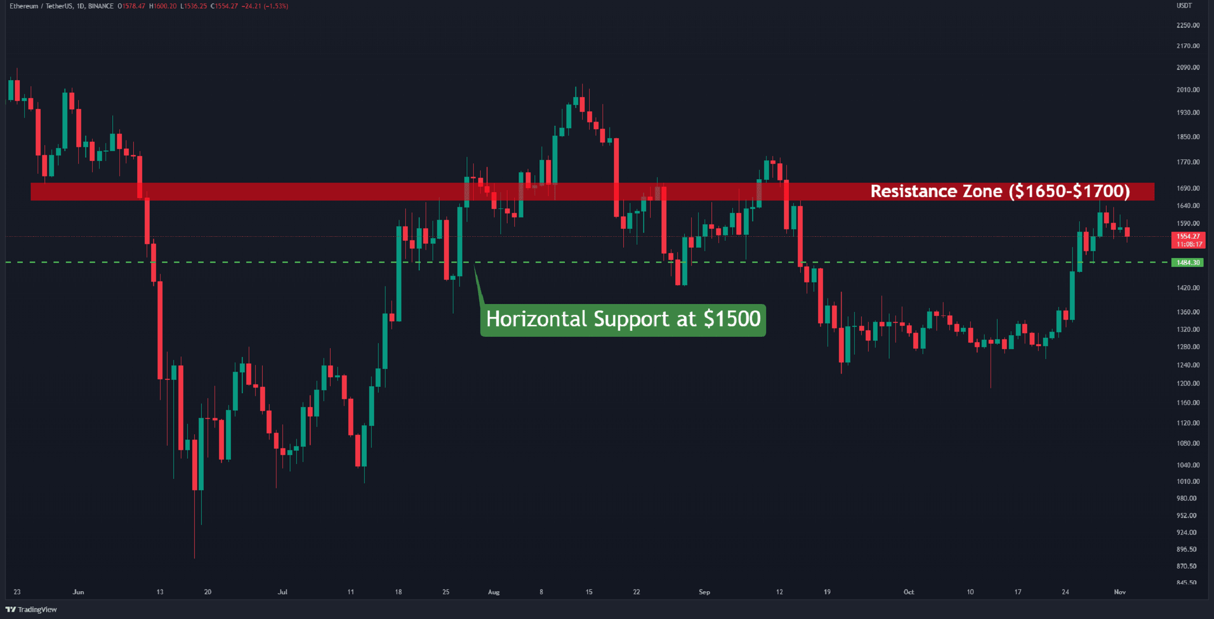 Eth-slows-down-ahead-of-fomc-meeting,-what’s-next?-(ethereum-price-analysis)