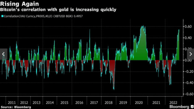 Is-the-bitcoin-price-still-correlated-with-financial-markets?