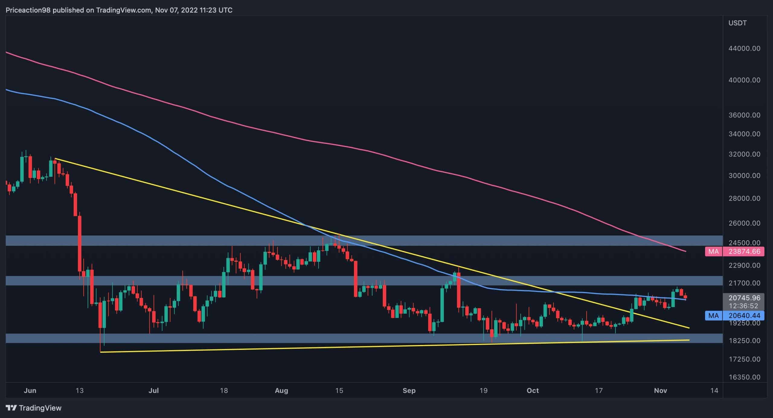 Worrying-signs-for-btc-but-is-a-drop-below-$20k-in-play?-(bitcoin-price-analysis)