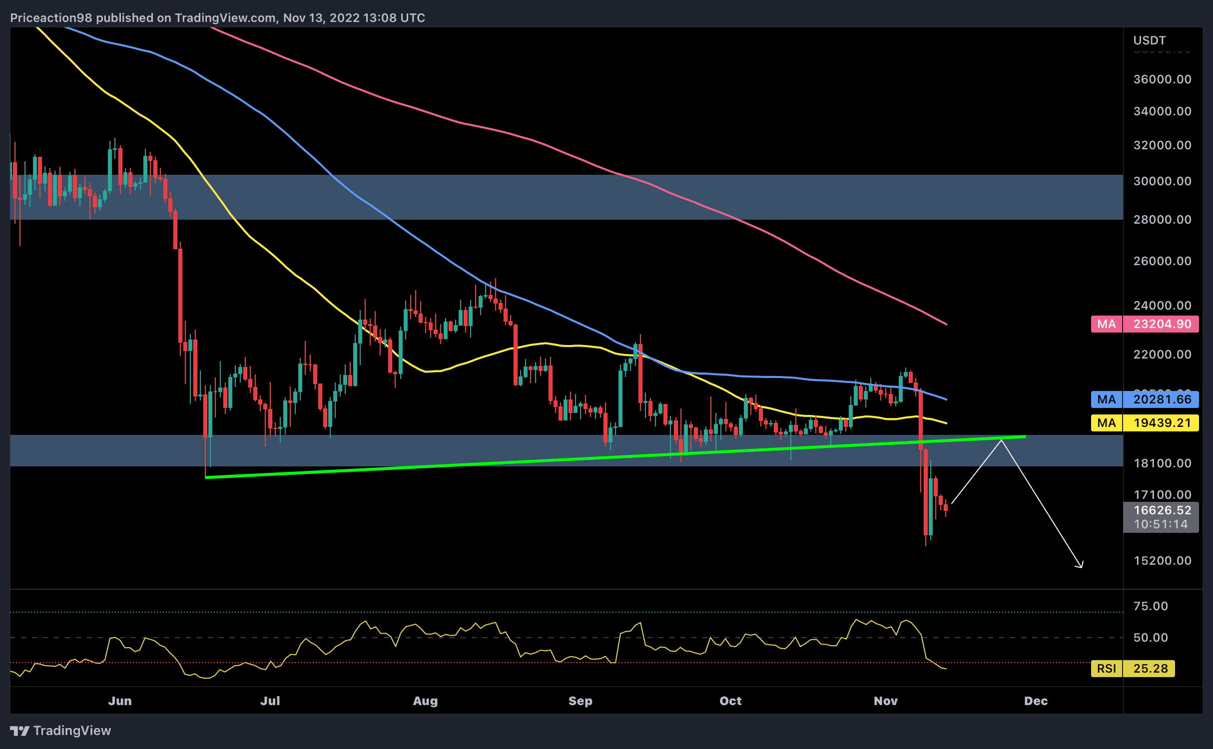 Was-this-capitulation-or-more-pain-ahead-for-btc-following-the-ftx-bankruptcy?-(bitcoin-price-analysis)