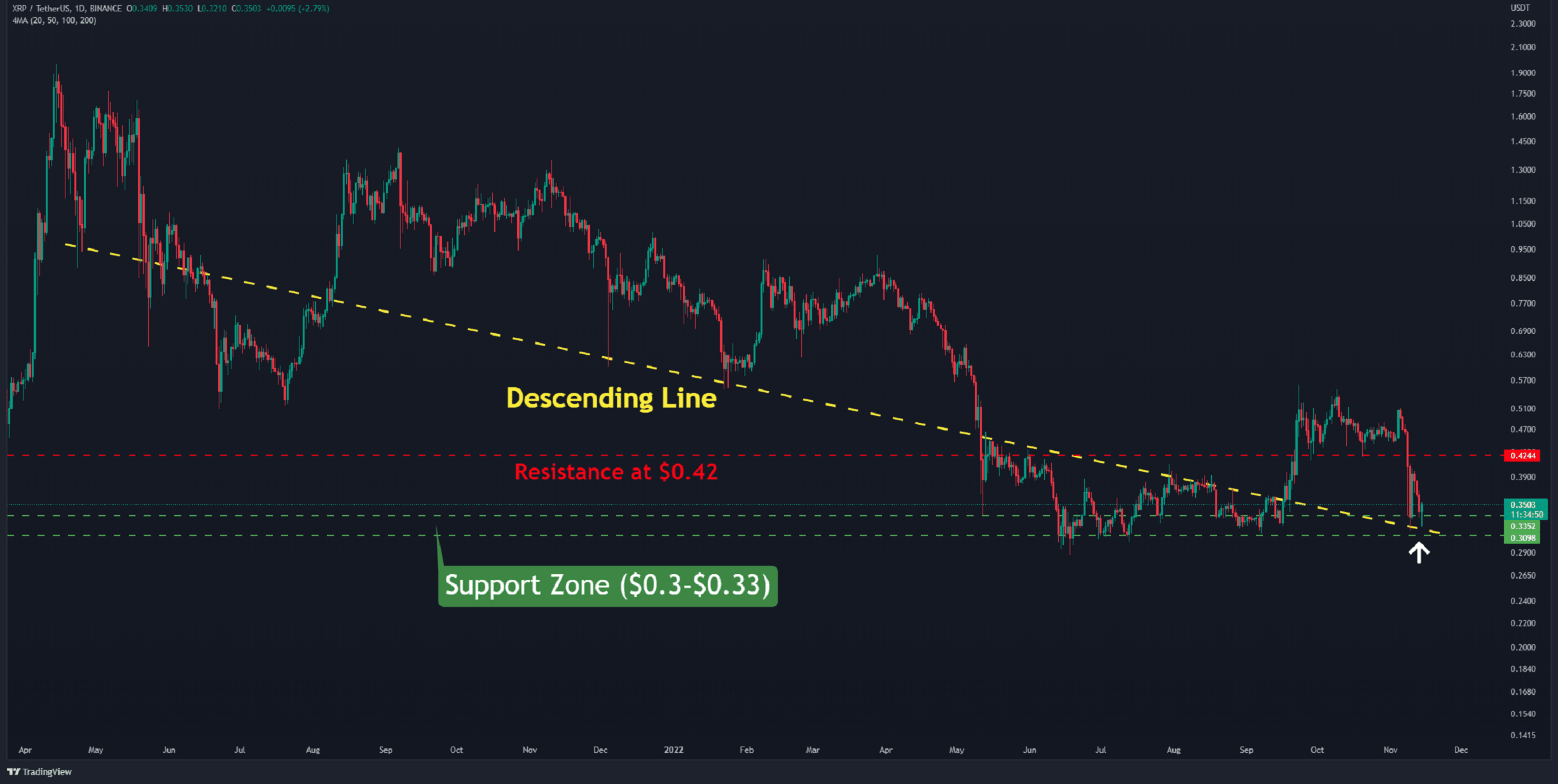 Ripple-closes-second-worts-weekly-candle-since-may,-what’s-next?-(xrp-price-analysis)