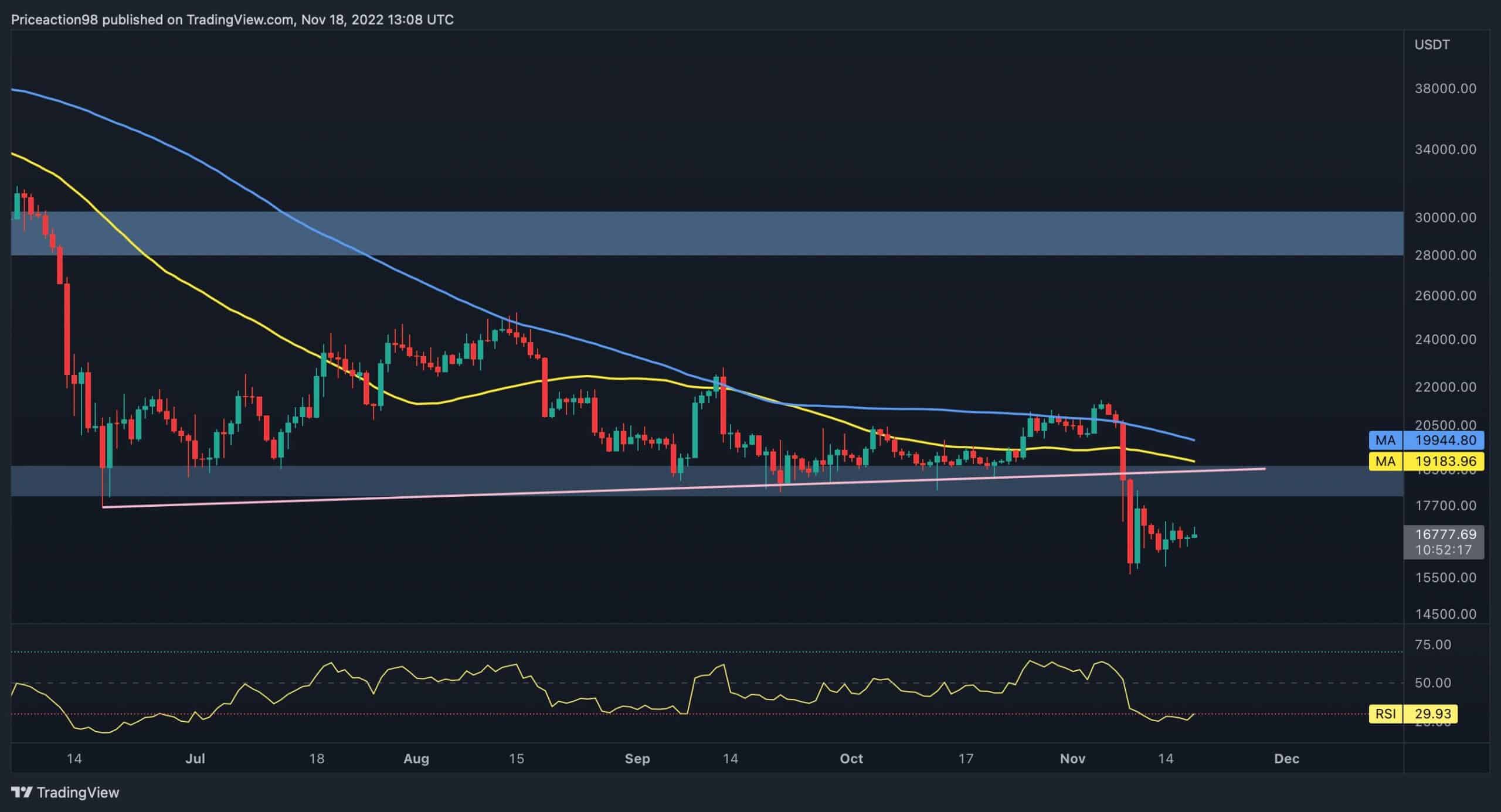 Did-bitcoin-bottom-or-is-another-drop-to-$15k-in-play?-(btc-price-analysis)